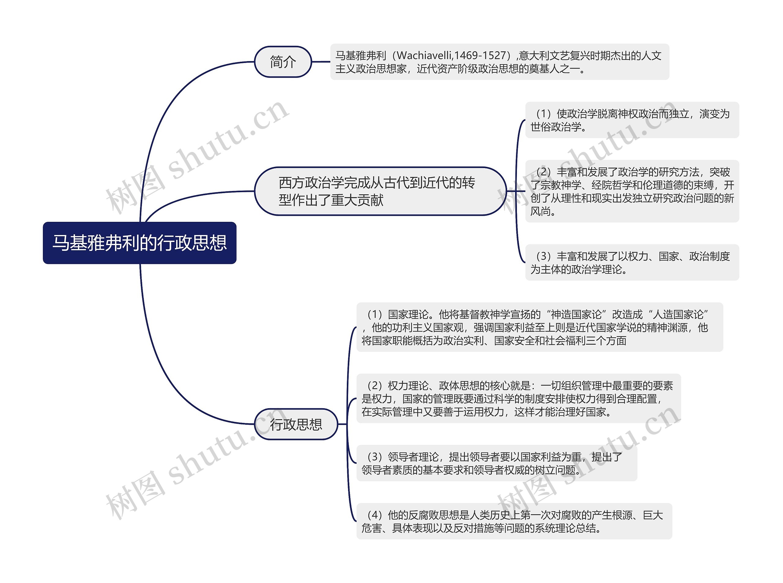 马基雅弗利的行政思想的思维导图