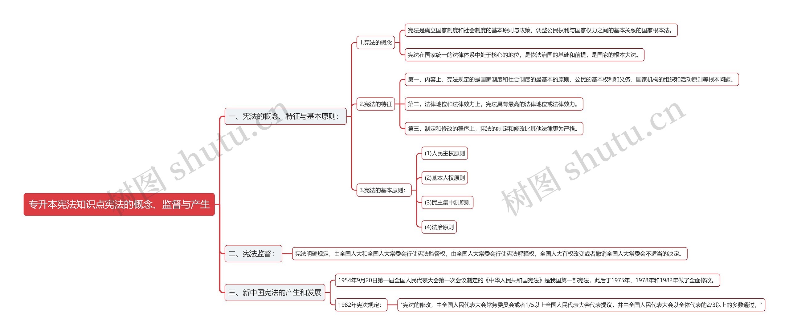 专升本宪法知识点宪法的概念、监督与产生思维导图