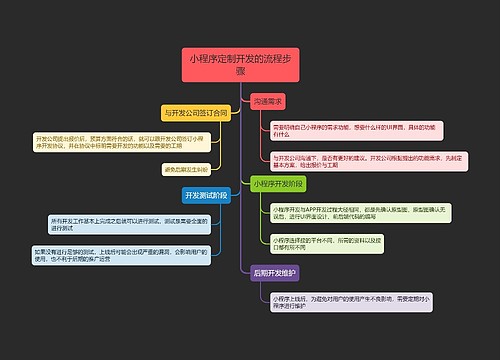 小程序定制开发的流程步骤