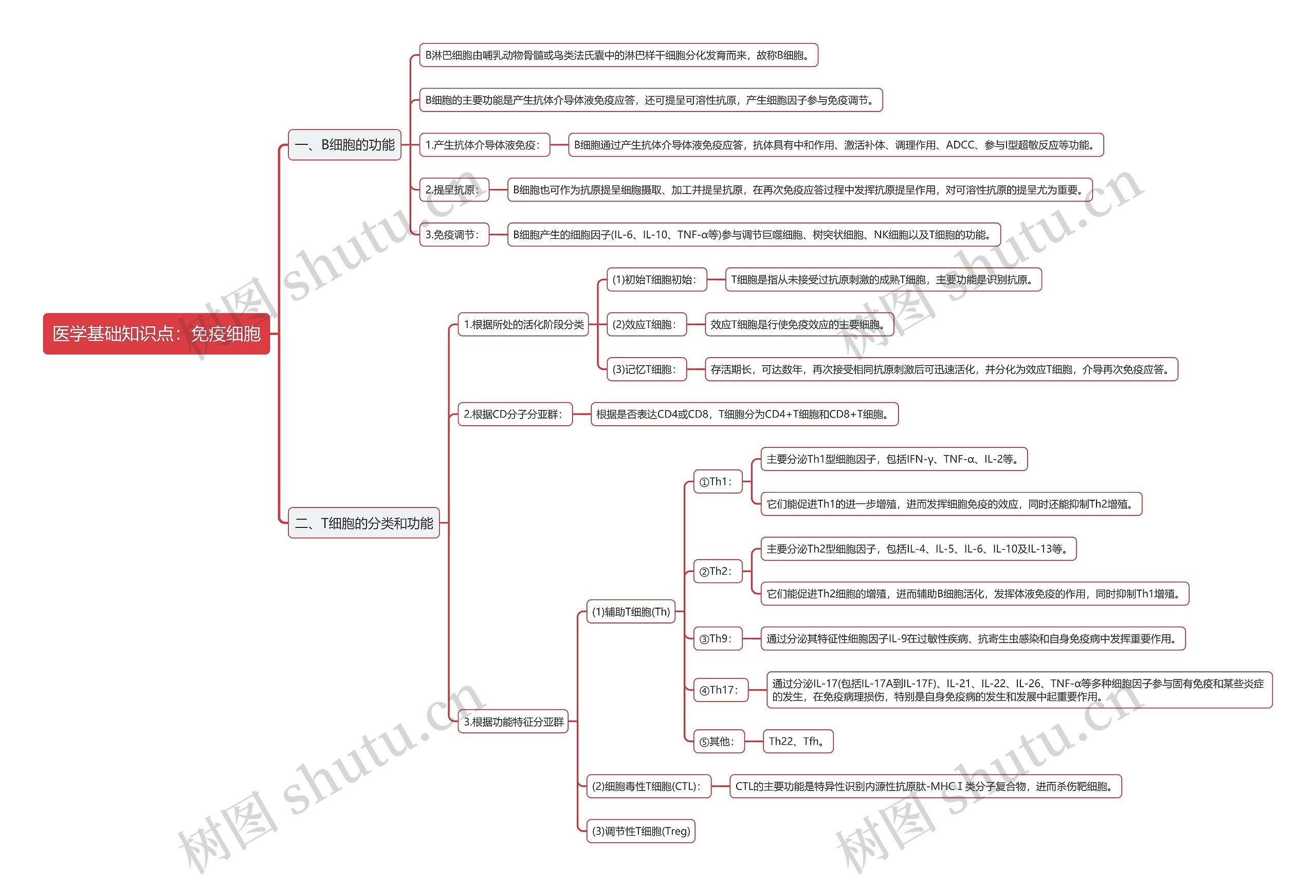 医学基础知识点:免疫细胞思维导图高清图 医学基础知识点:免疫细胞思维导图