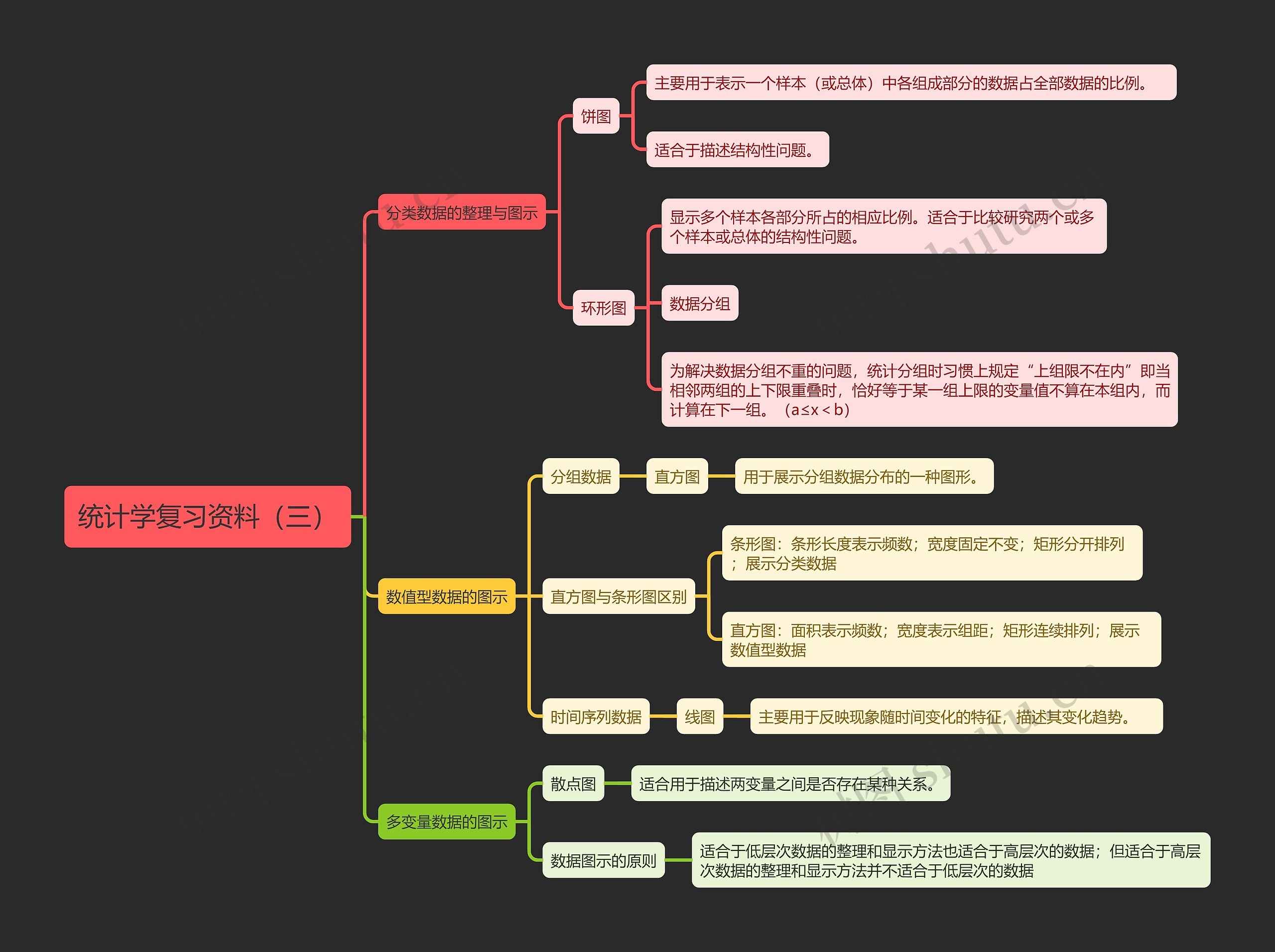 统计学复习资料（三）思维导图