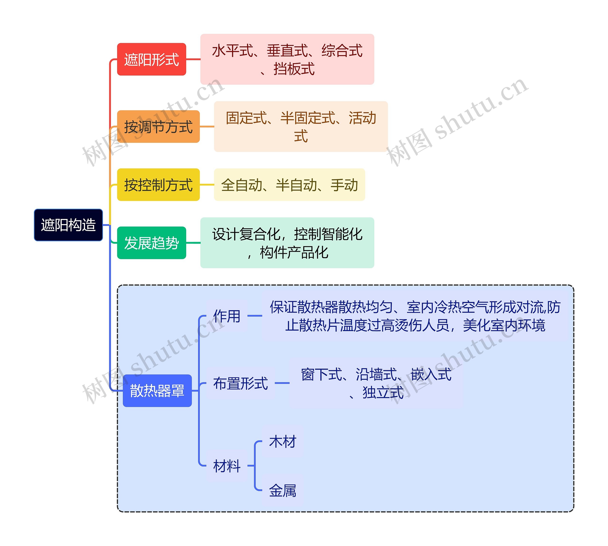建筑学遮阳构造思维导图