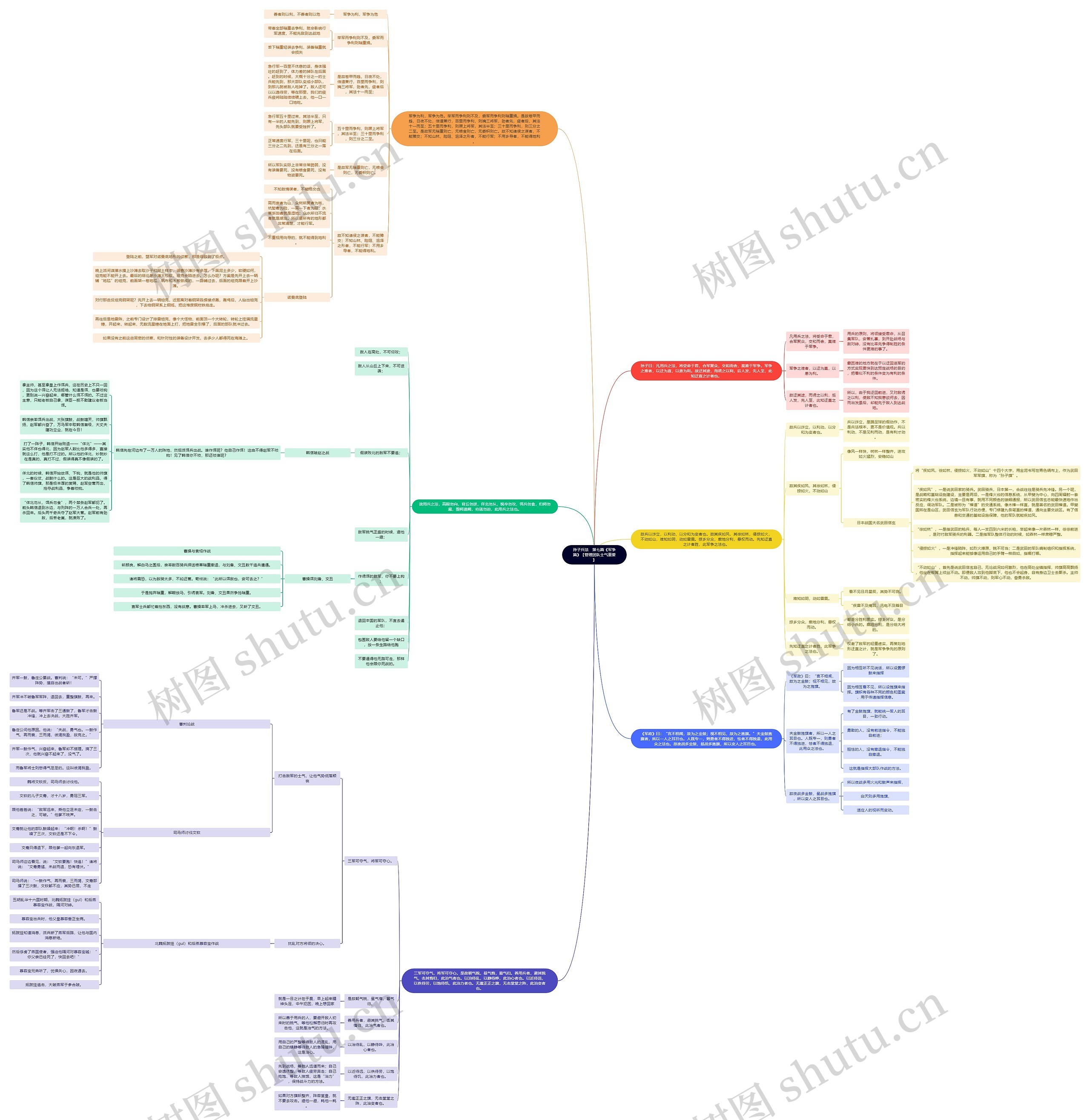 读书笔记《孙子兵法》 第七篇《军争篇》【管理团队士气重要】思维导图高清图 读书笔记《孙子兵法》 第七篇《军争篇》【管理团队士气重要】思维导图