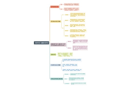《经济法》金融法知识点思维导图