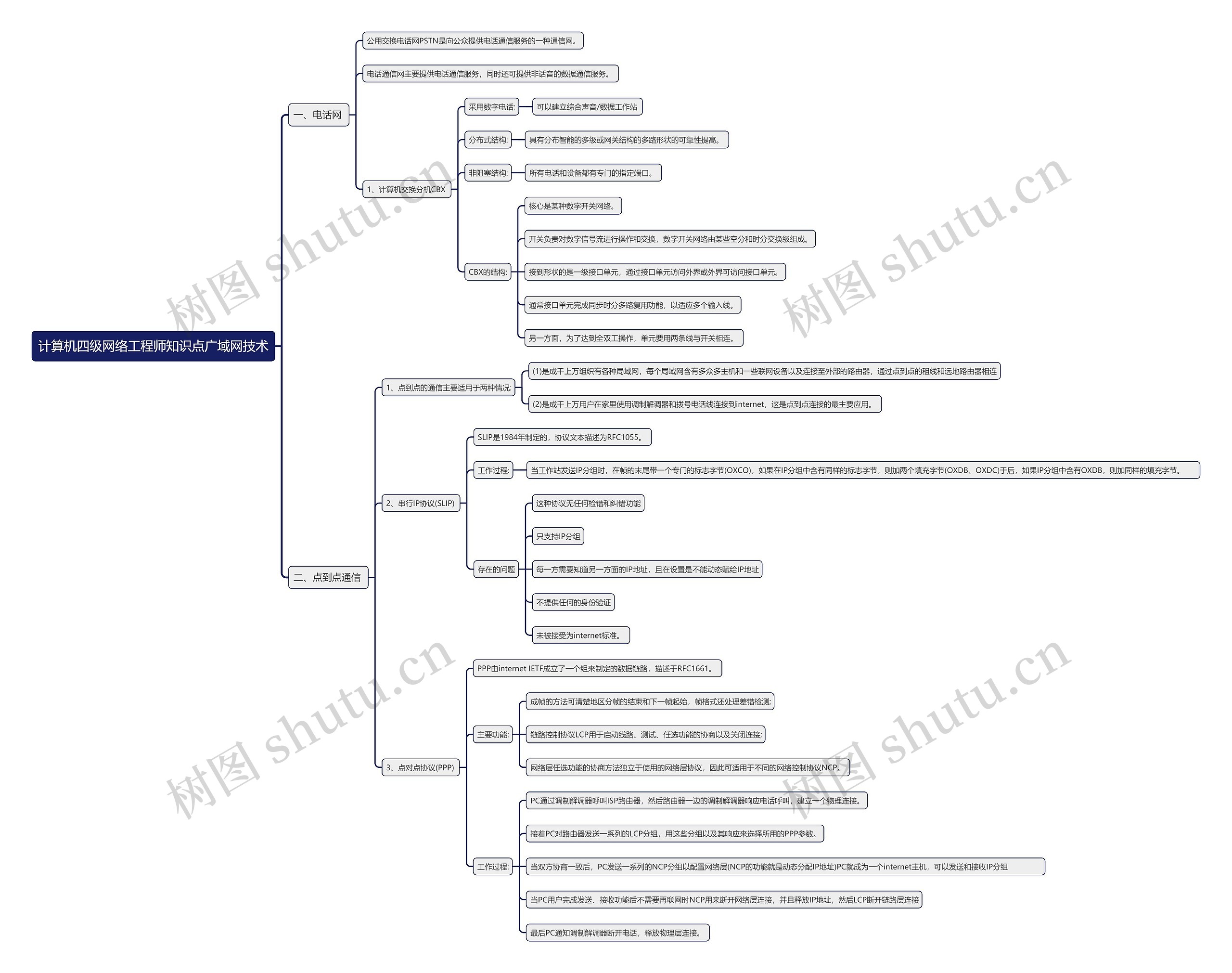 计算机四级网络工程师知识点广域网技术思维导图高清图 计算机四级网络工程师知识点广域网技术思维导图
