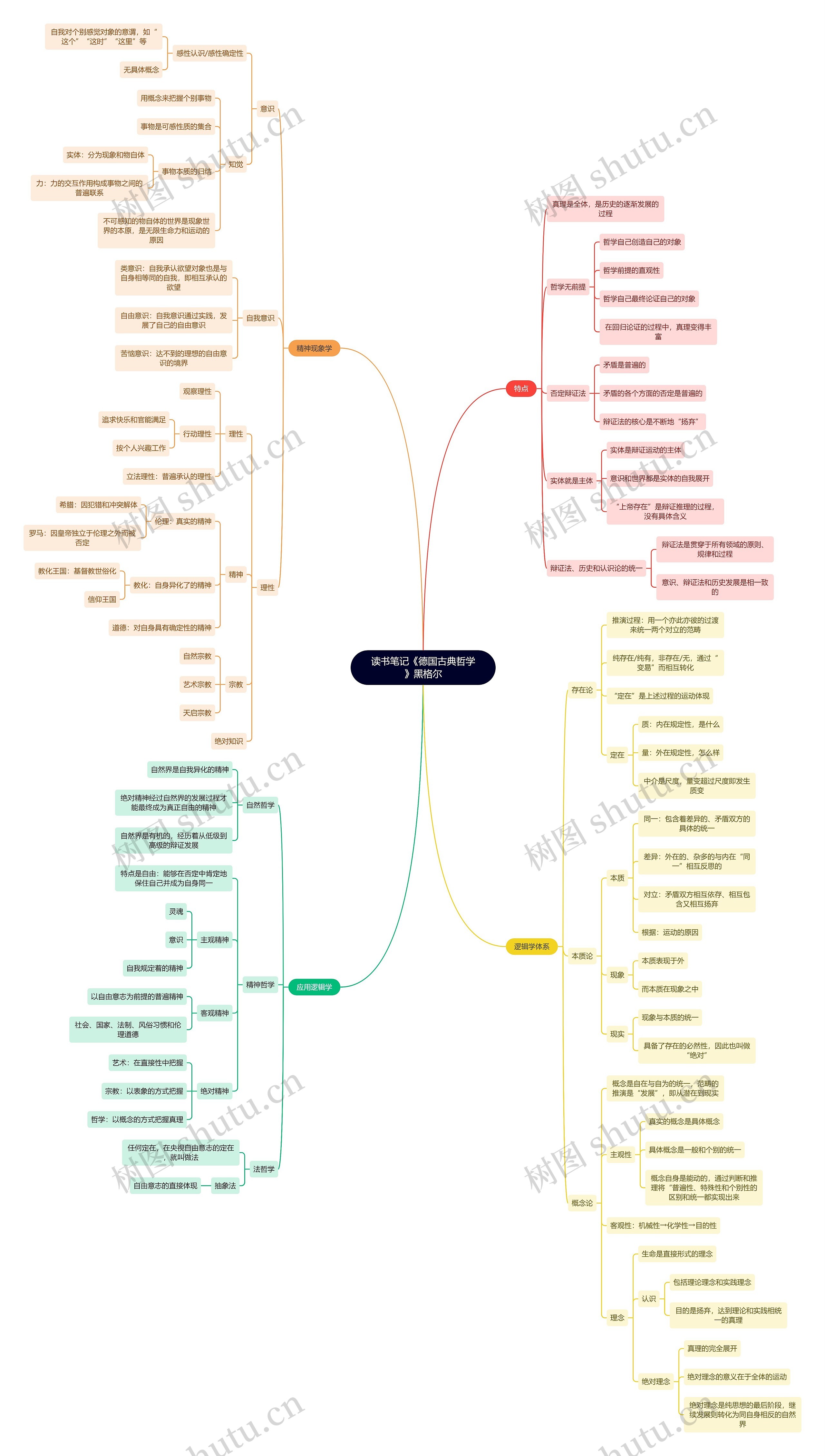 读书笔记《德国古典哲学》黑格尔思维导图