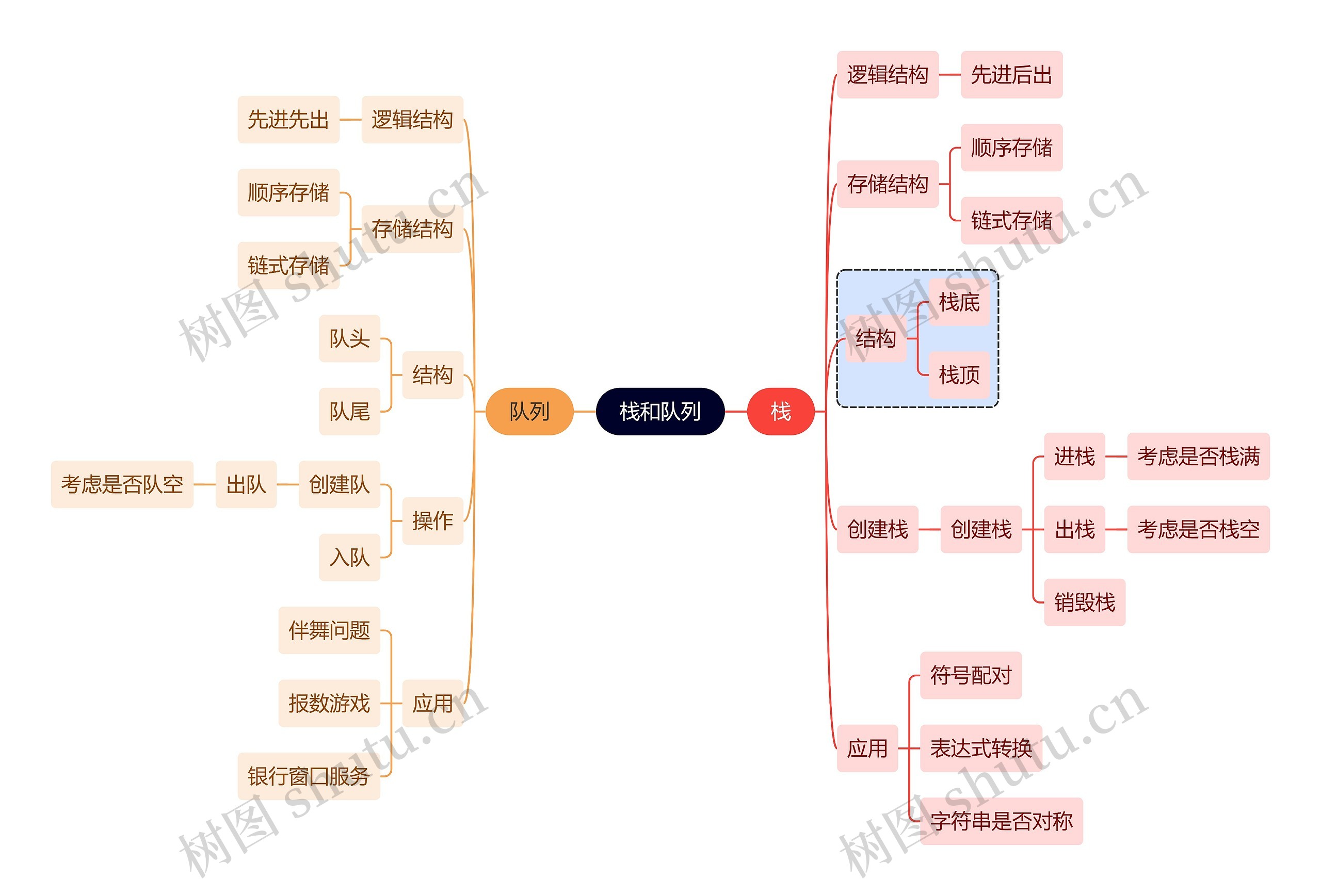 互联网栈和队列思维导图