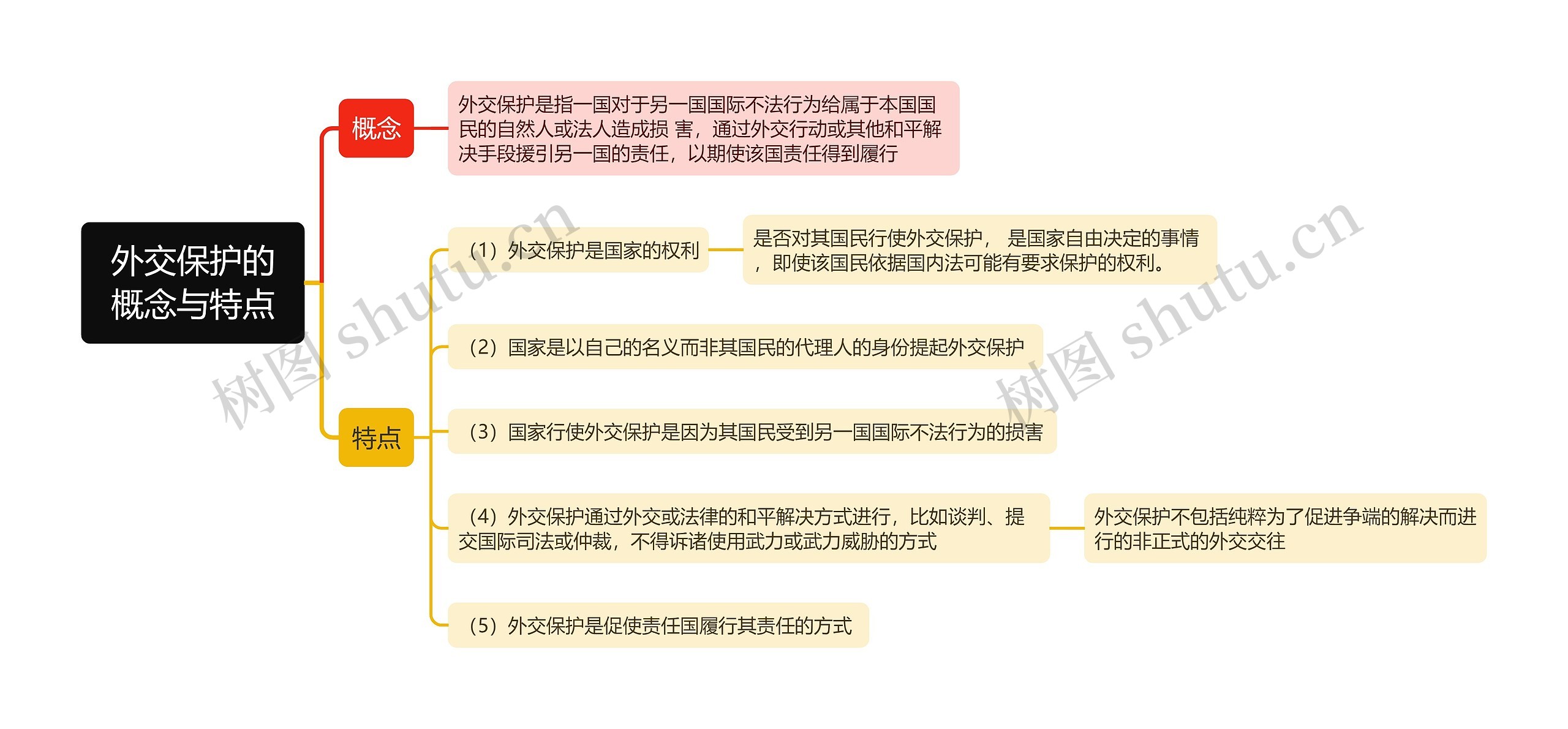 国际法知识外交保护的概念与特点的思维导图