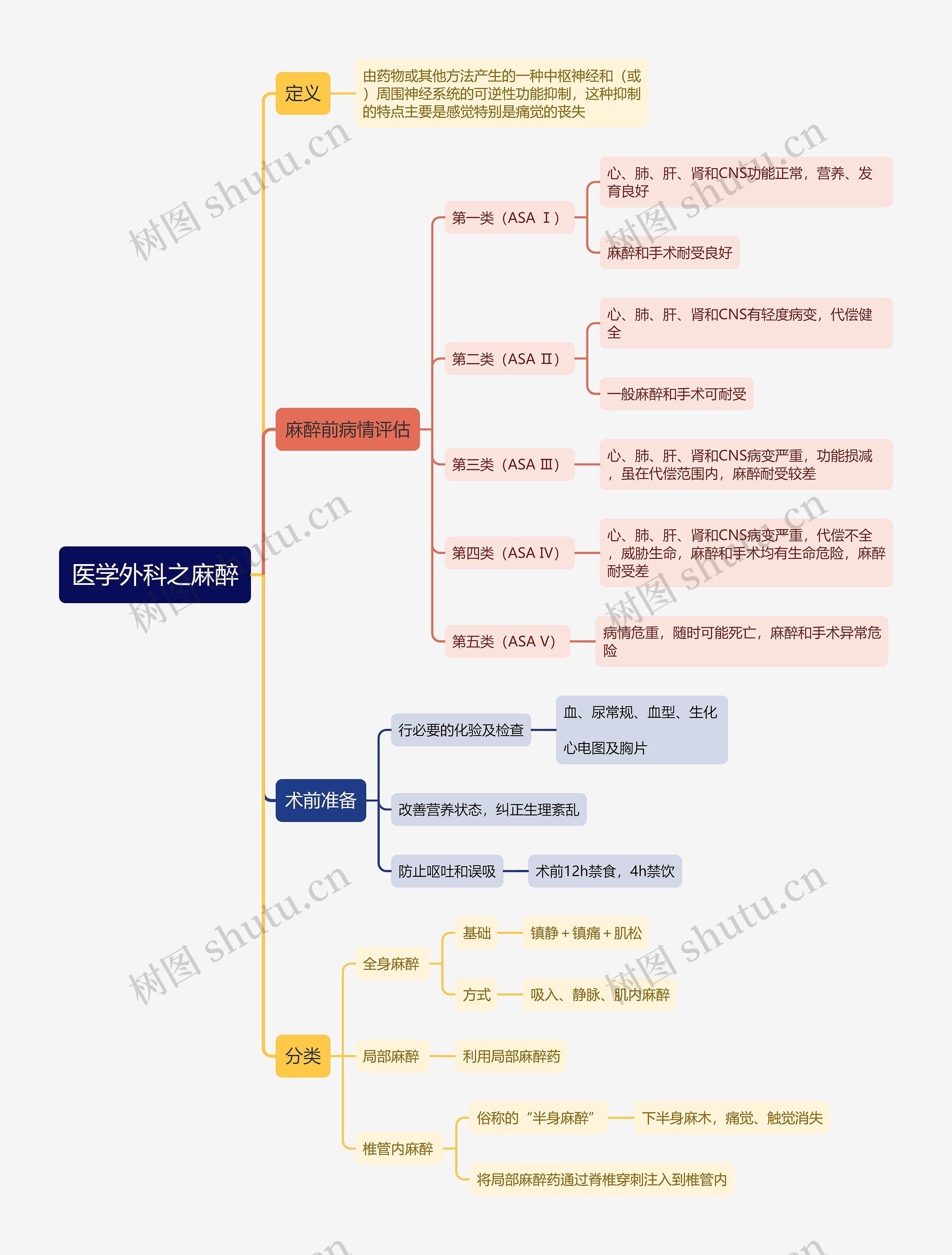 医学外科之麻醉