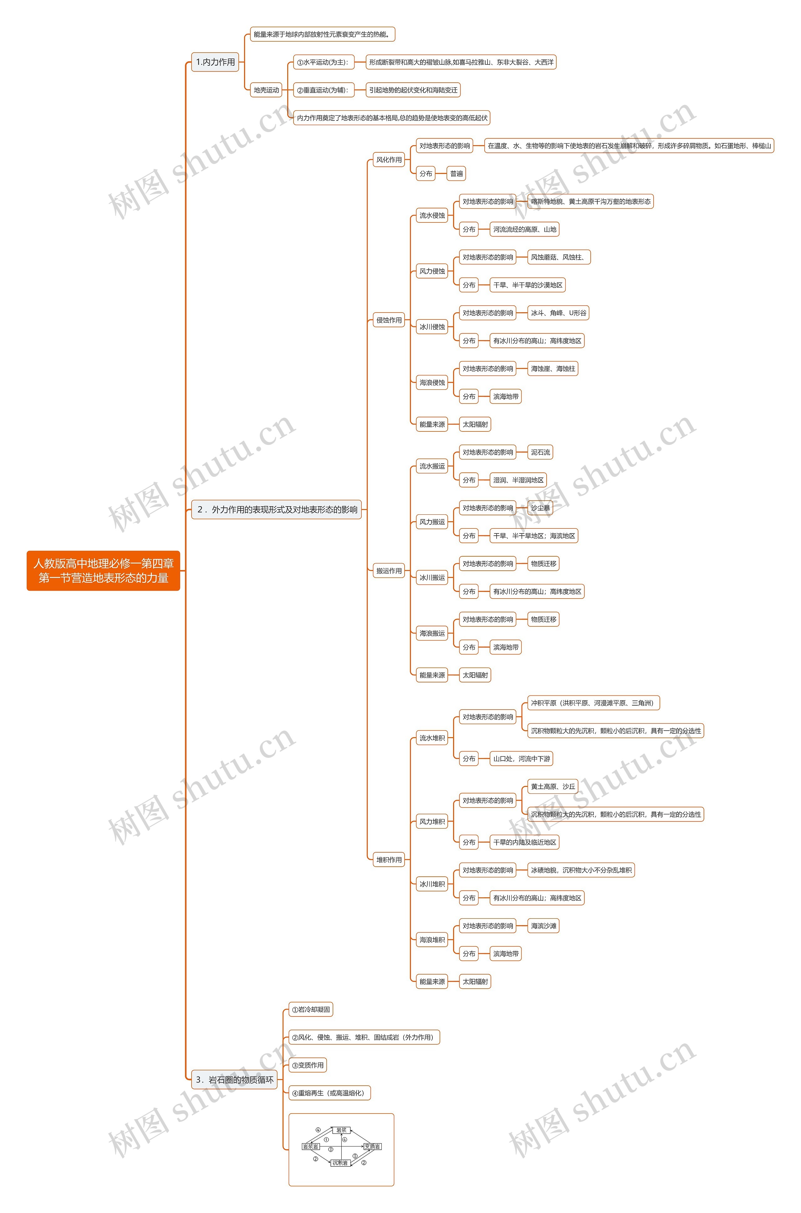 人教版高中地理必修一第四章第一节营造地表形态的力量思维导图
