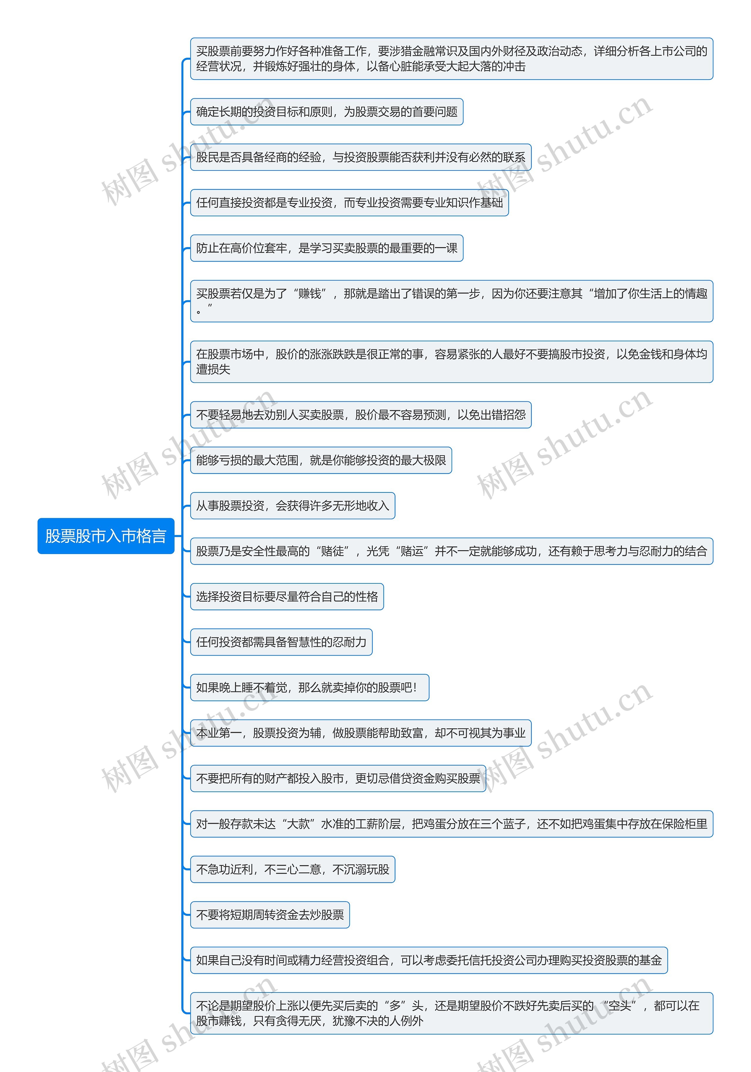 股票股市入市格言思维导图