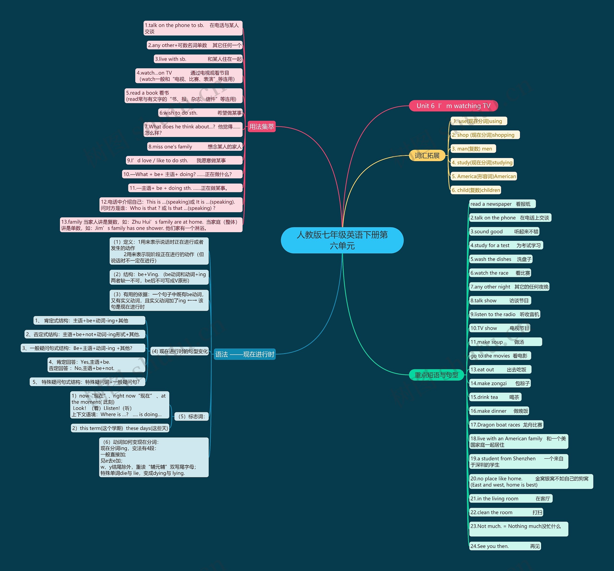 人教版七年级英语下册第六单元思维导图