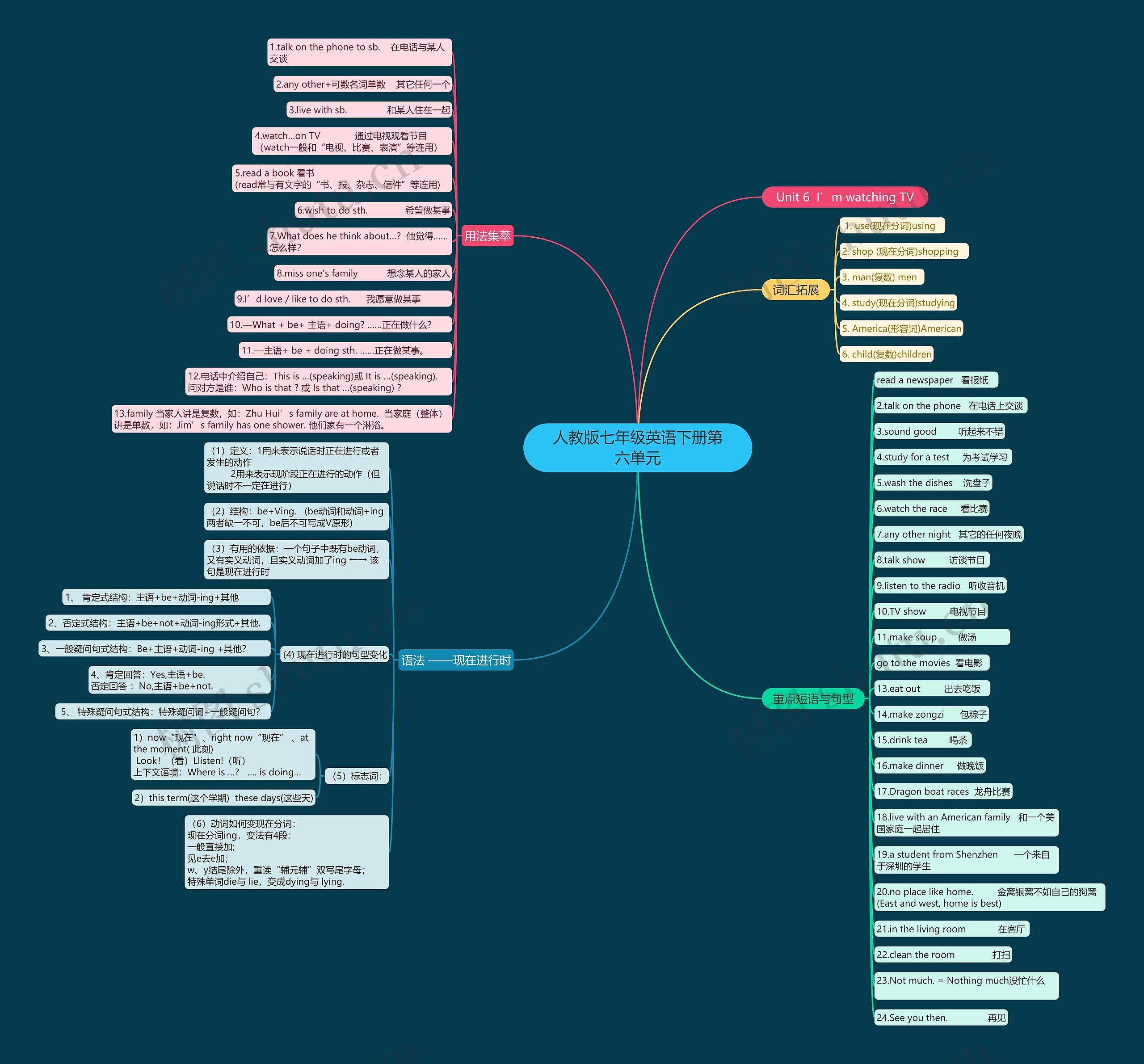 人教版七年级英语下册第六单元思维导图高清图 人教版七年级英语下册第六单元思维导图