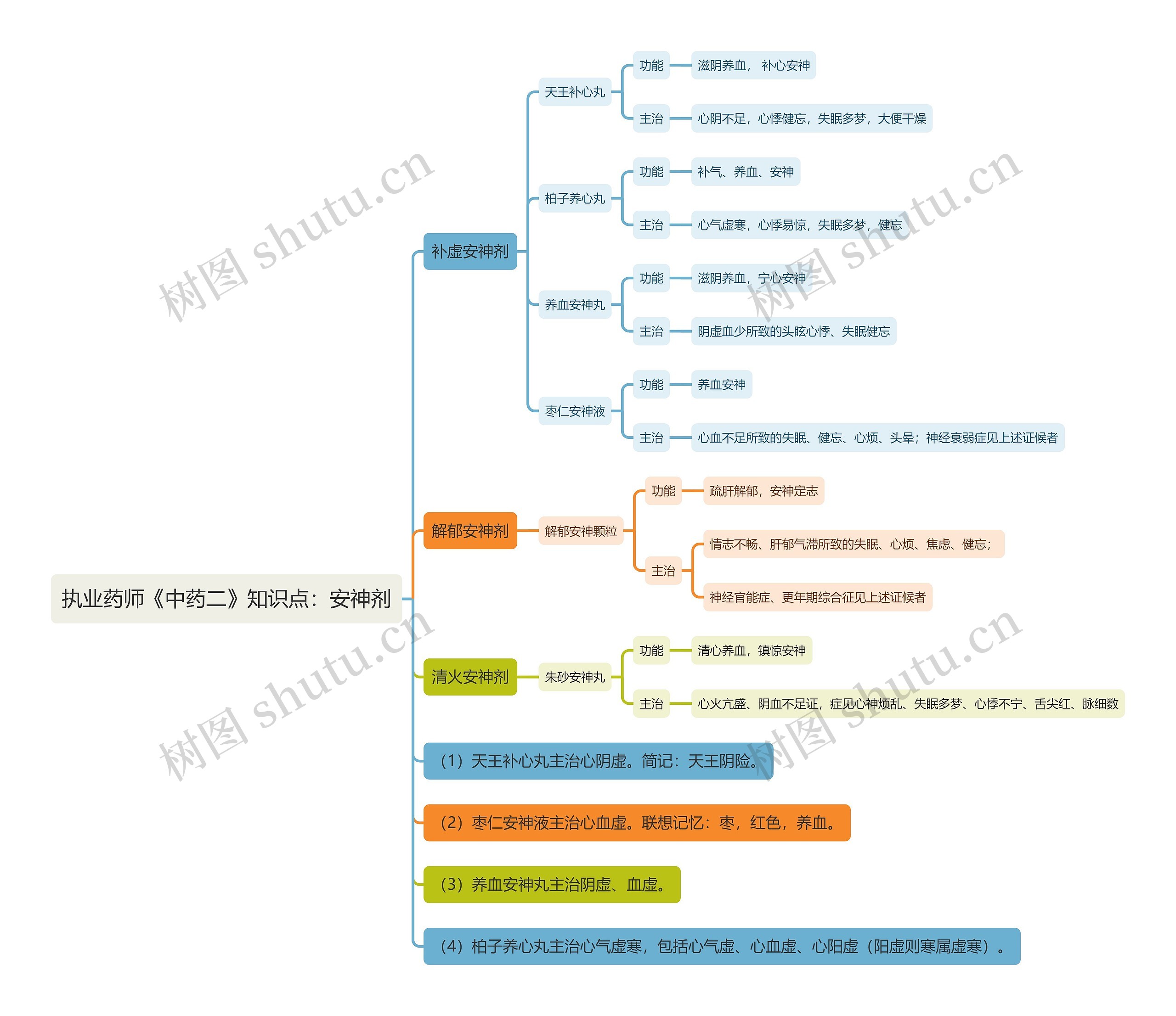 执业药师《中药二》知识点：安神剂思维导图