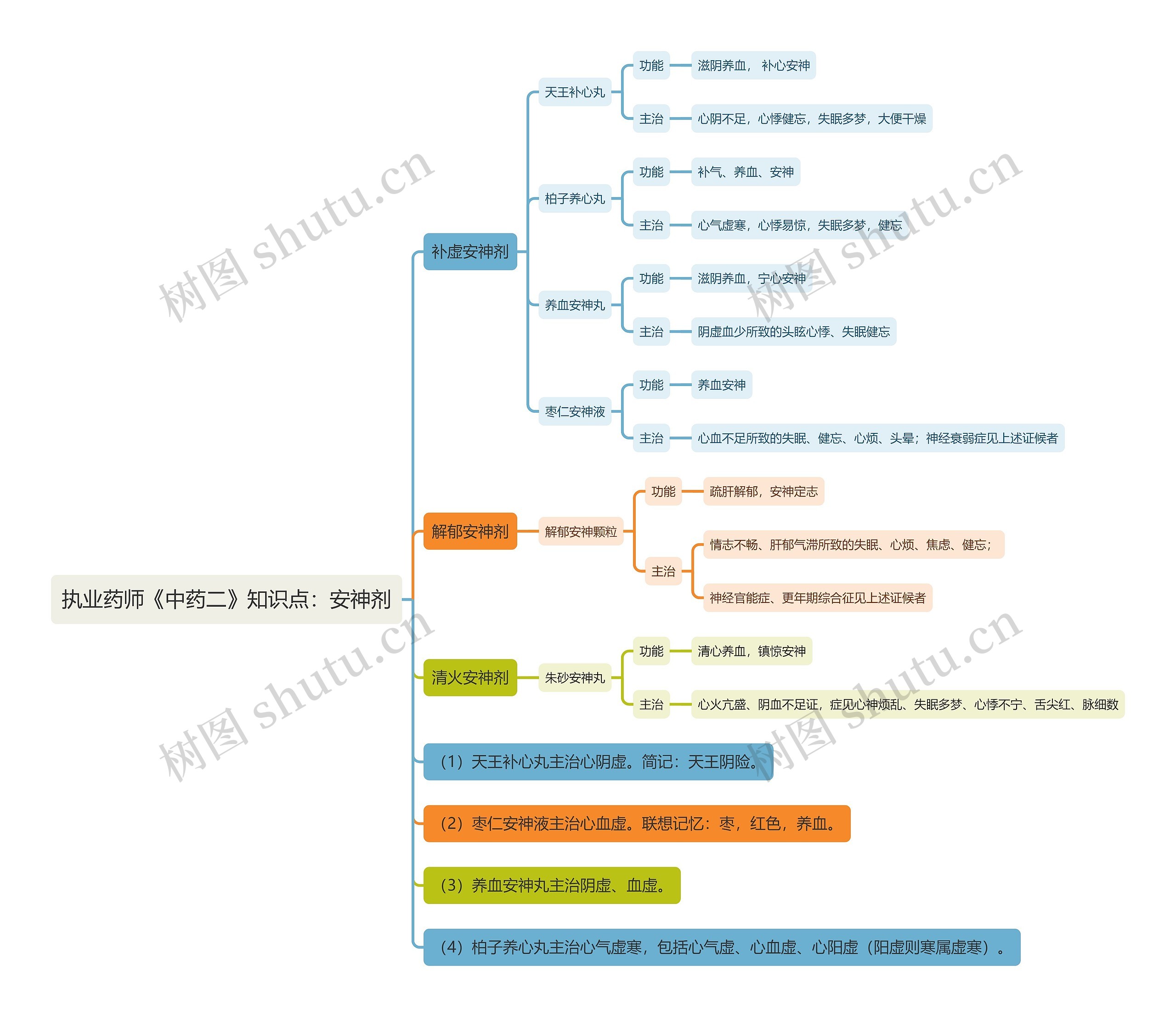 执业药师《中药二》知识点:安神剂思维导图高清图 执业药师《中药二》知识点:安神剂思维导图