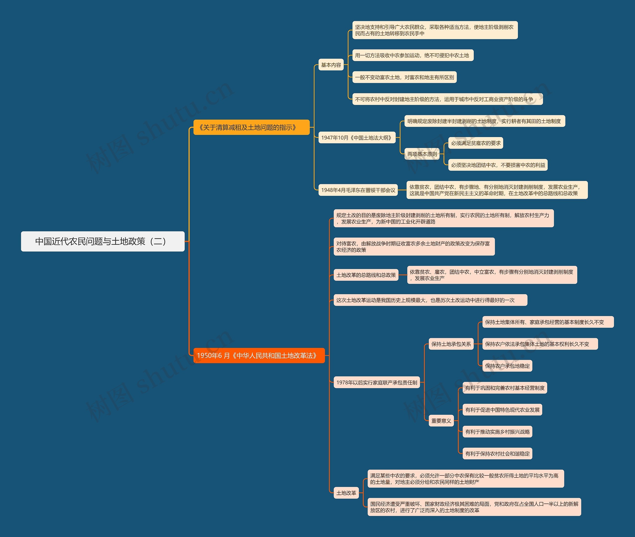 中国近代农民问题与土地政策(二) 中国近代农民问题与土地政策(二)