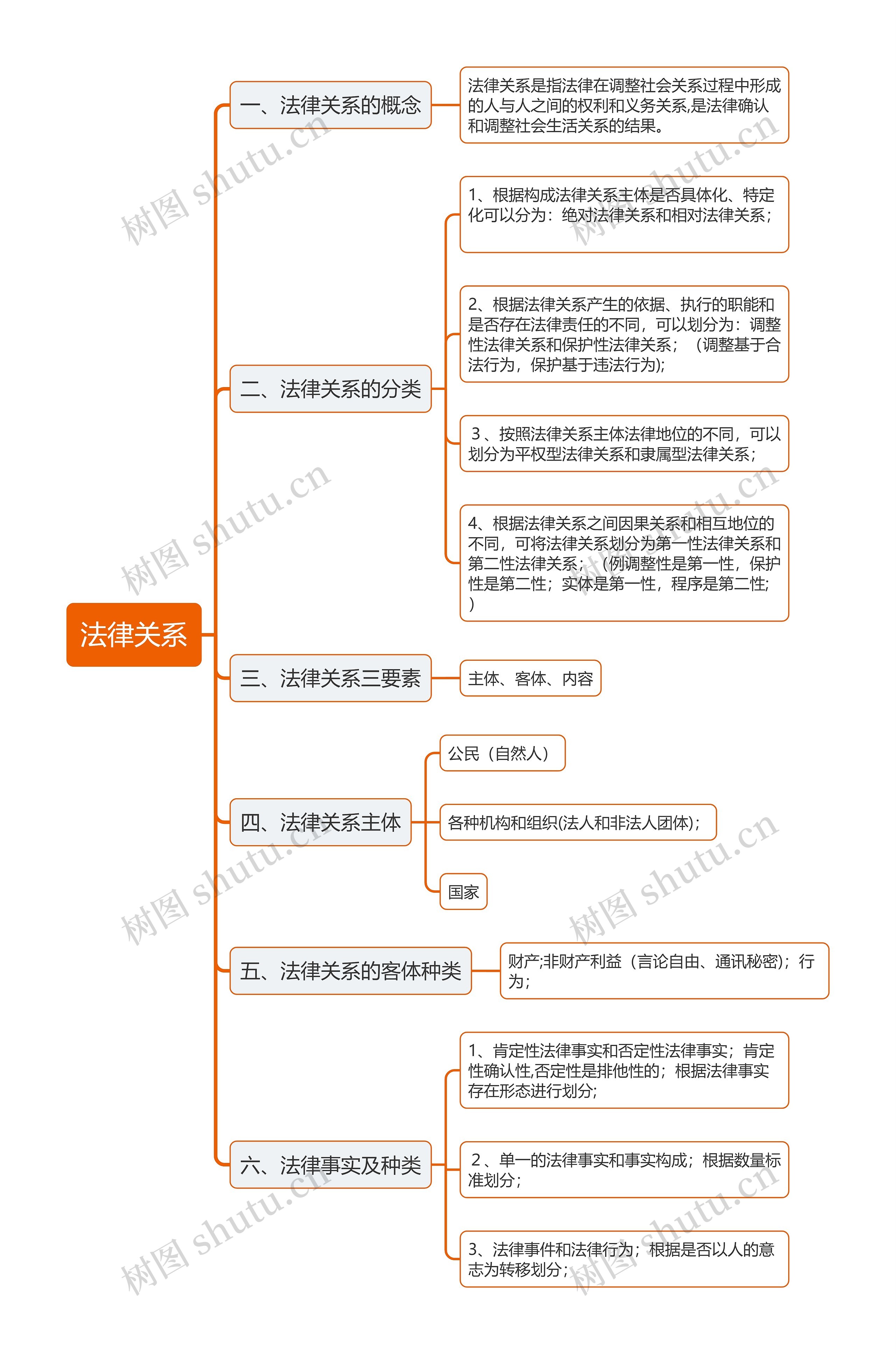 法律关系思维导图