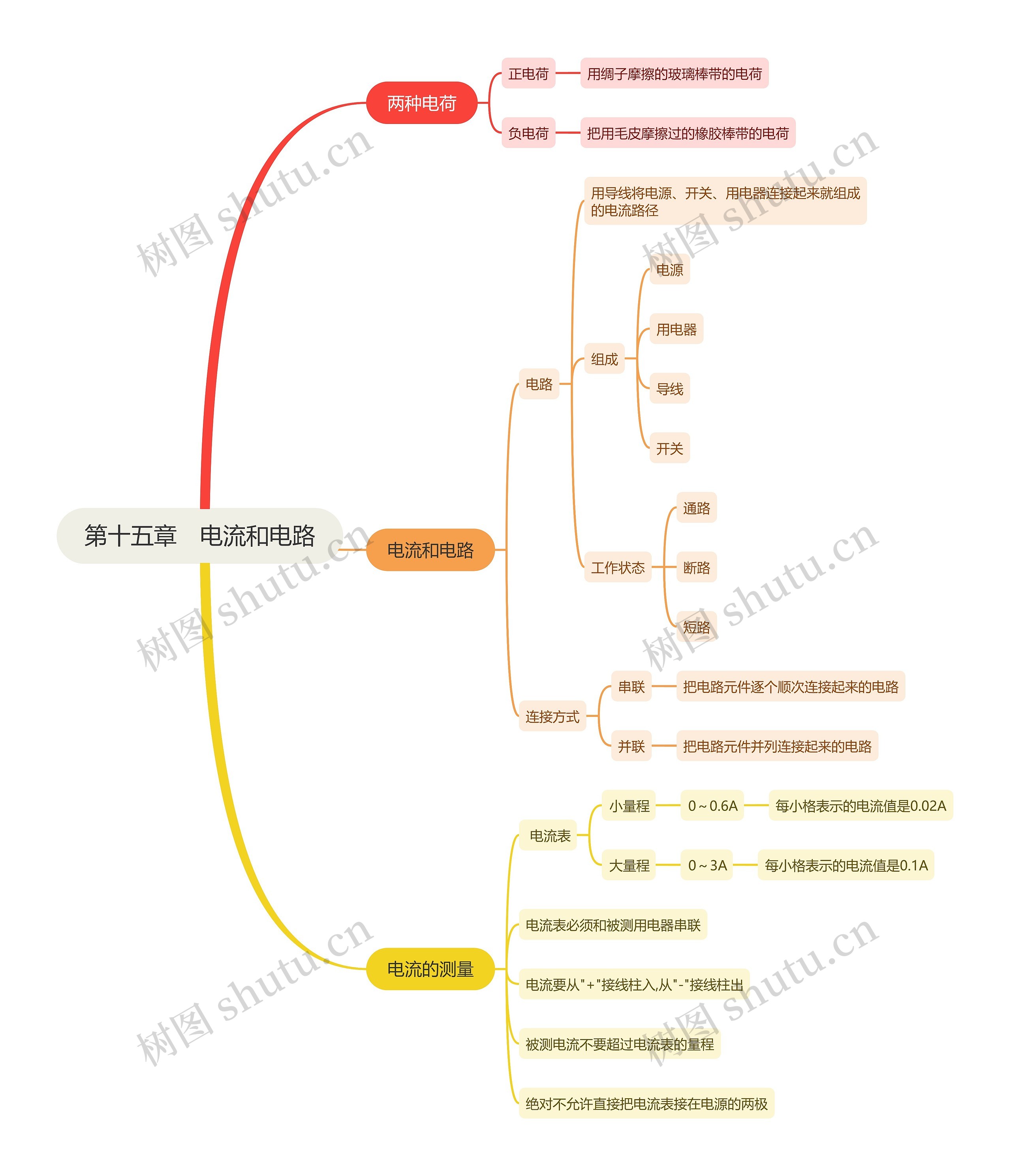 第十五章　电流和电路思维导图