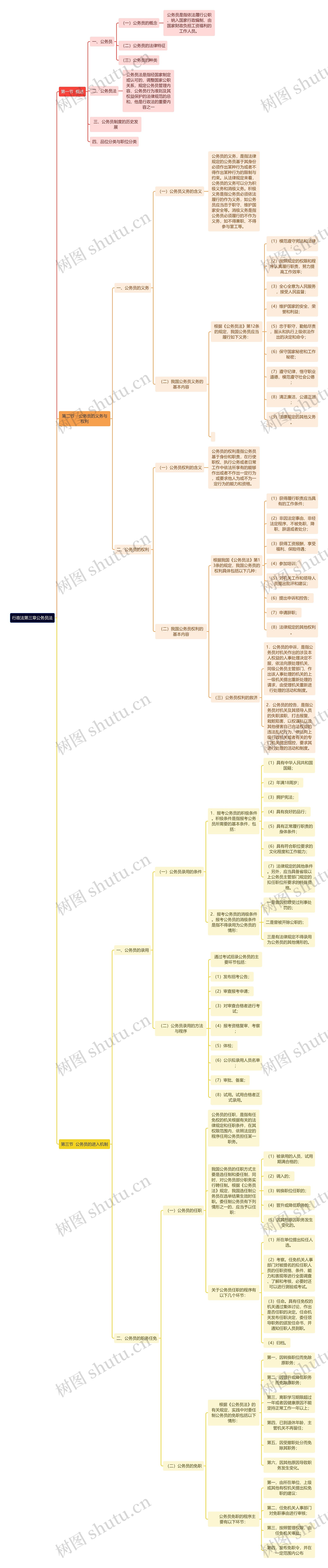 行政法第三章公务员法思维导图