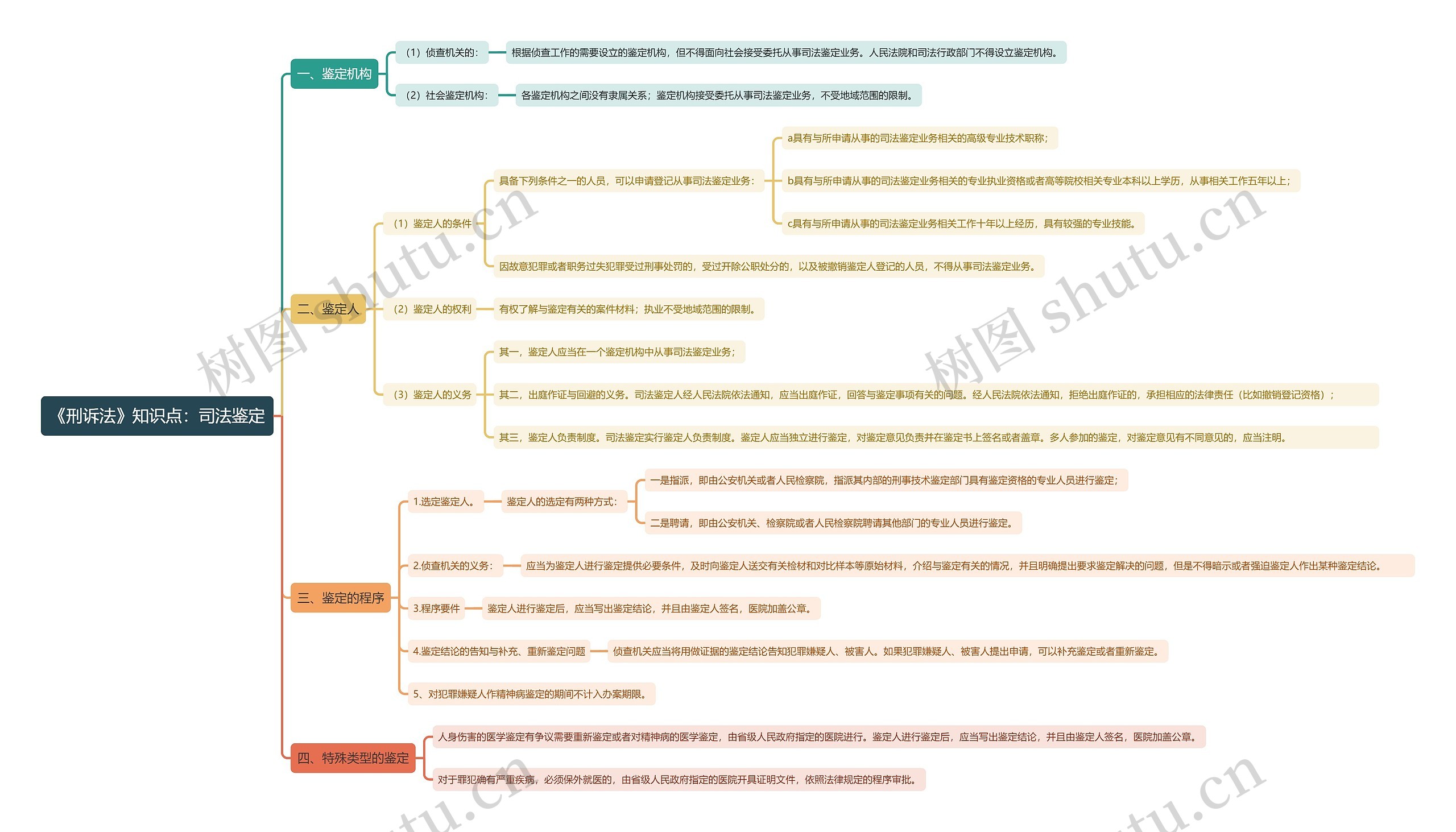 《刑诉法》知识点：司法鉴定思维导图