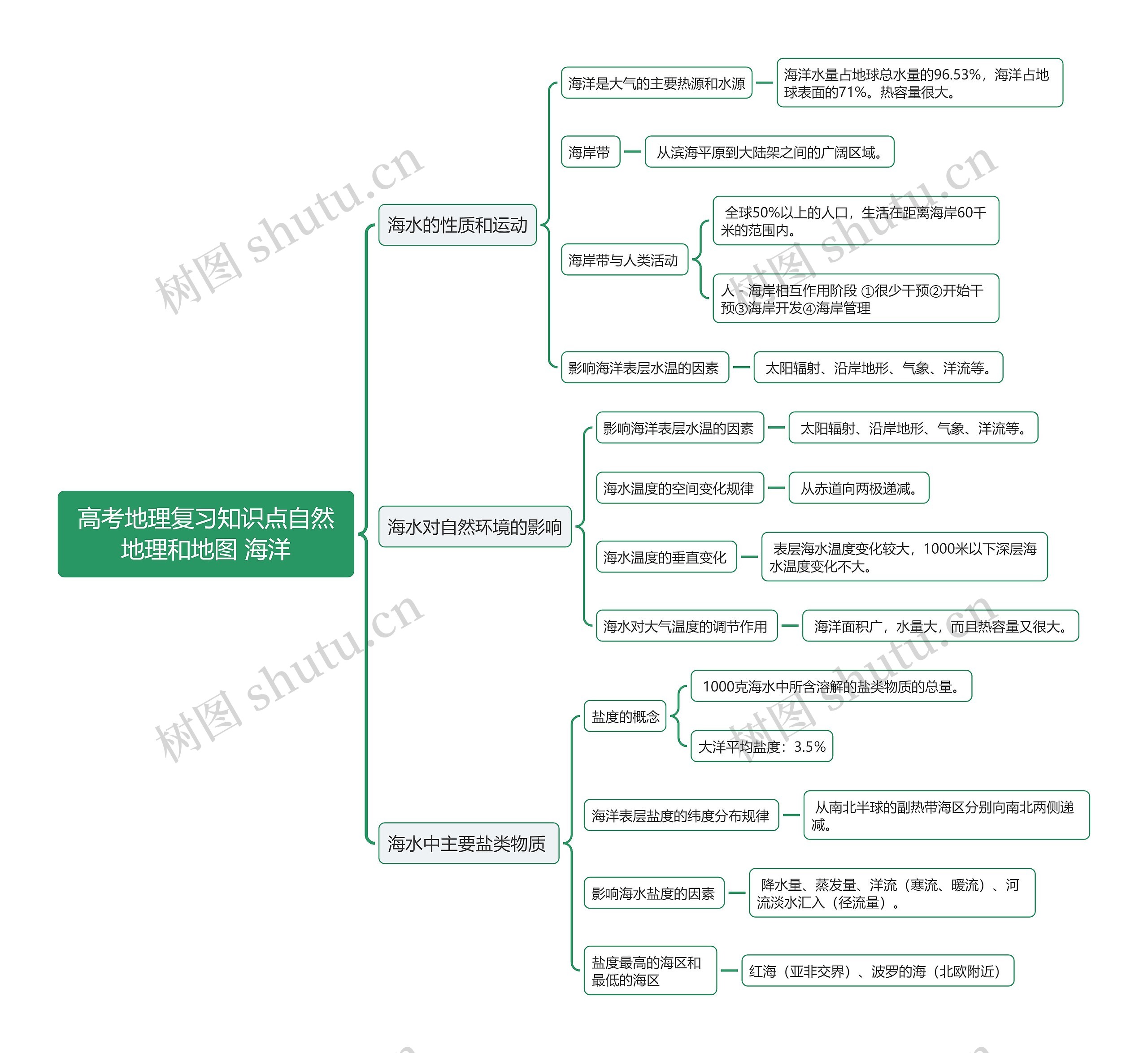 高考地理复习知识点自然地理和地图 海洋思维导图