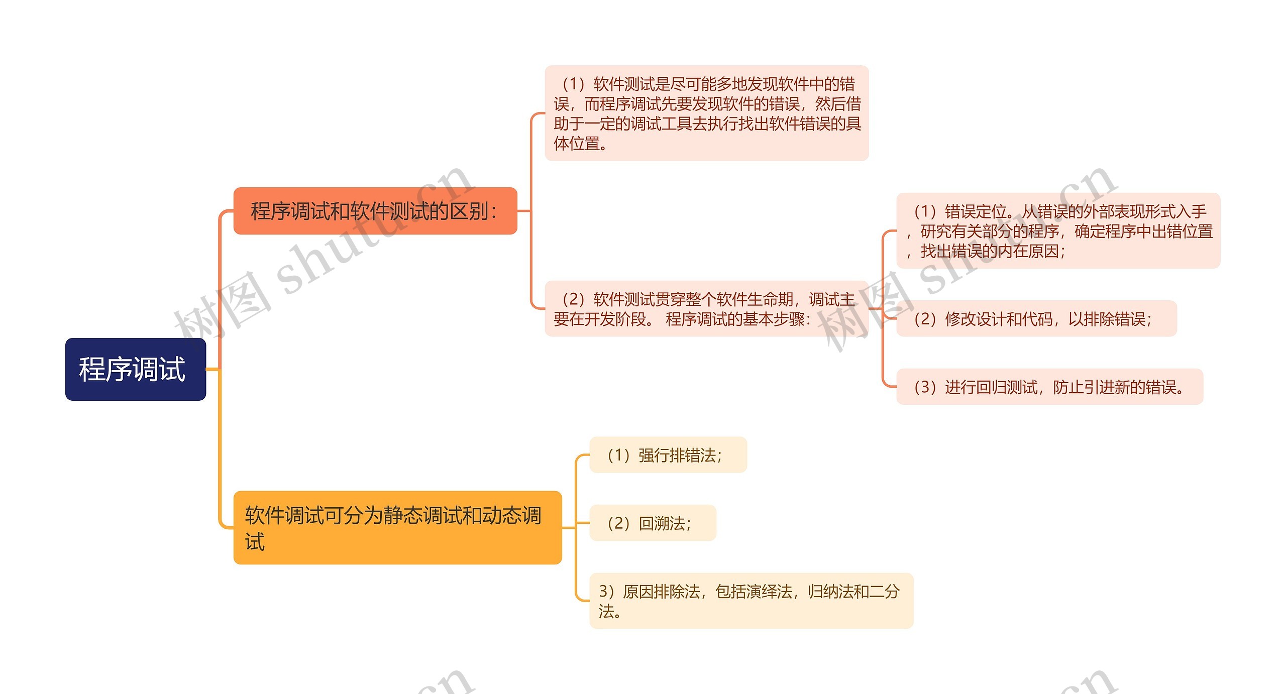 程序调试思维导图