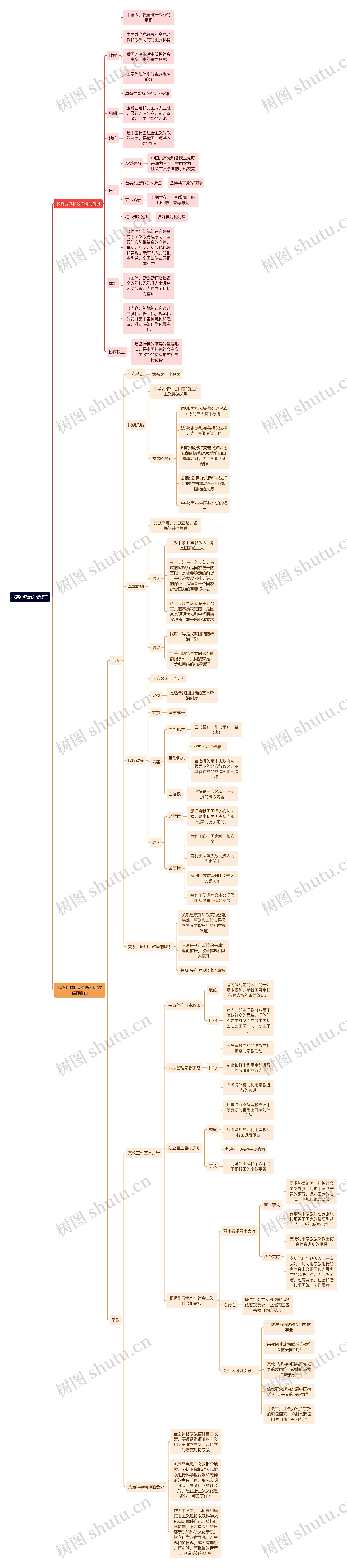 《高中政治》必修二思维导图