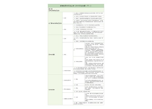 部编版历史必修《中外历史纲要（下）》第13课亚非拉民族独立运动树形表格