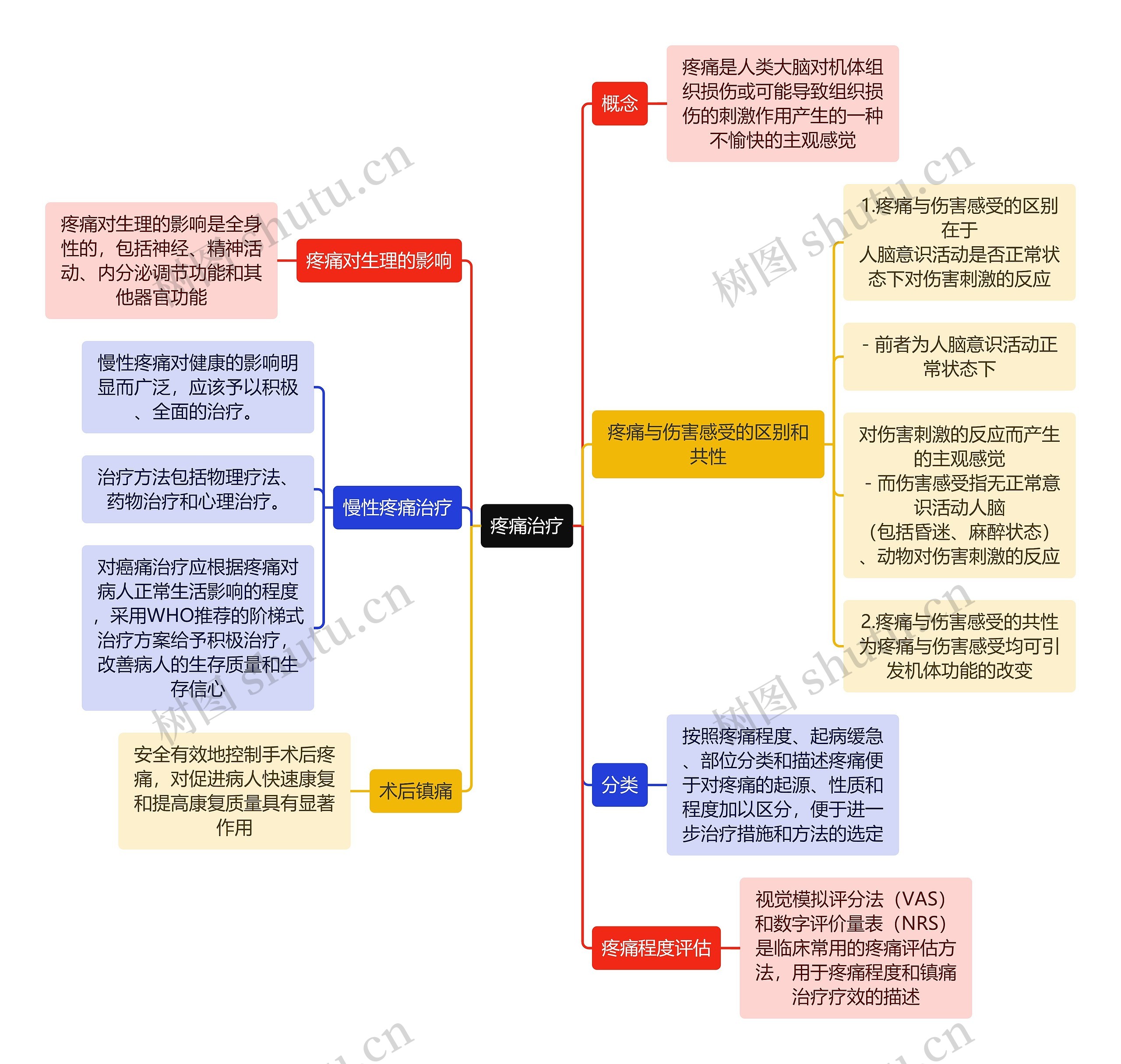 医学知识疼痛治疗思维导图