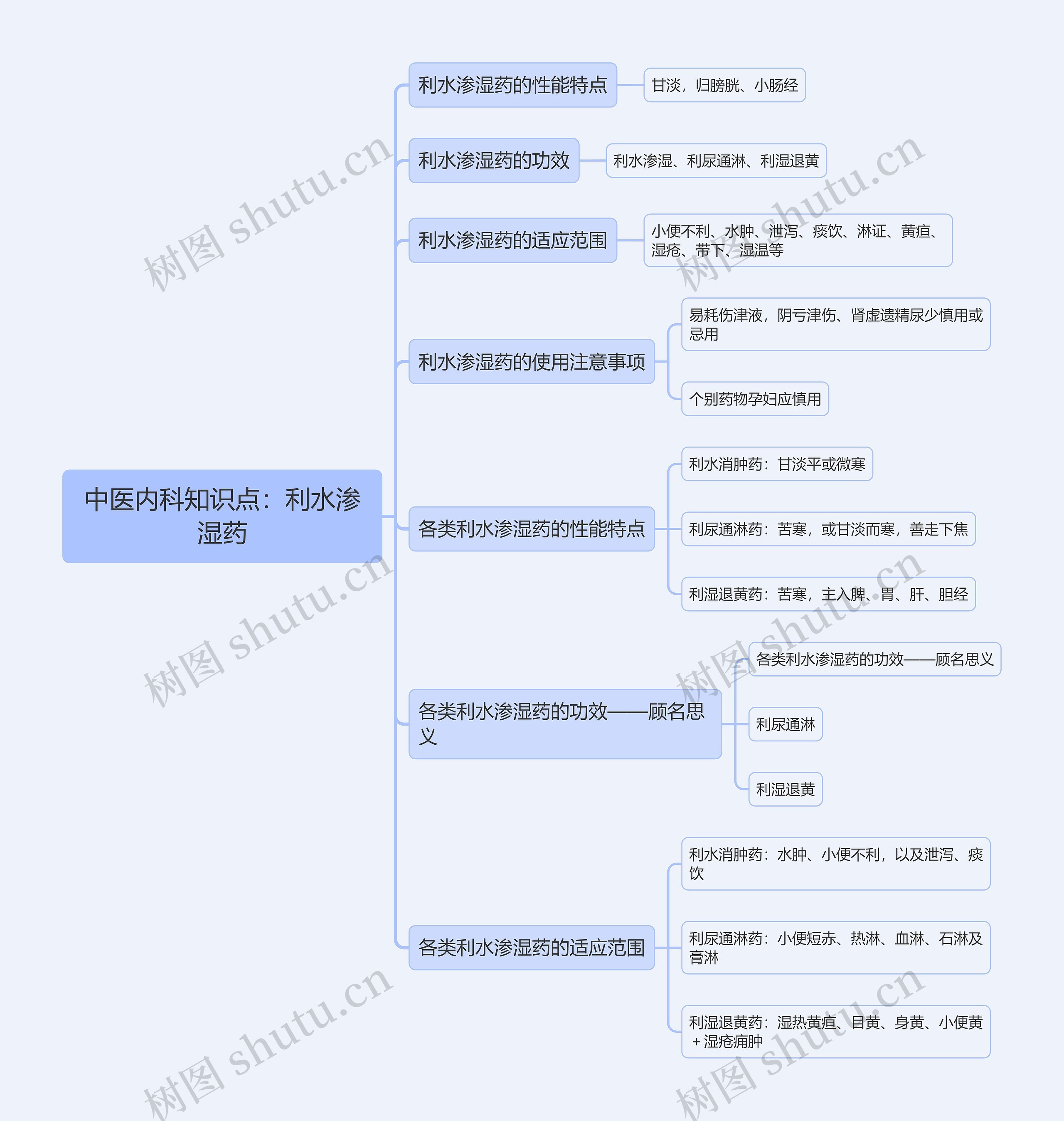 中医内科知识点：利水渗湿药思维导图