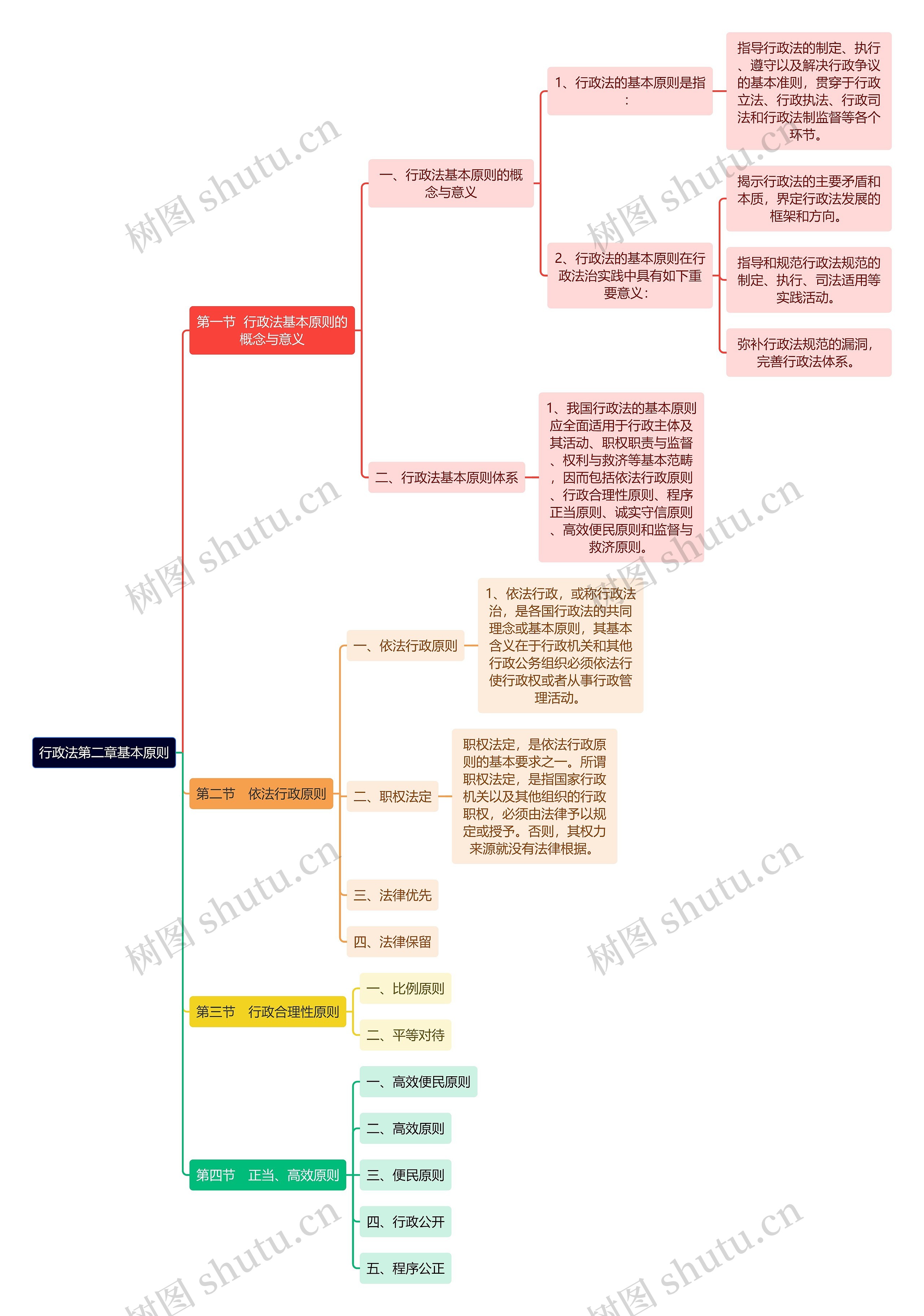 行政法第二章基本原则