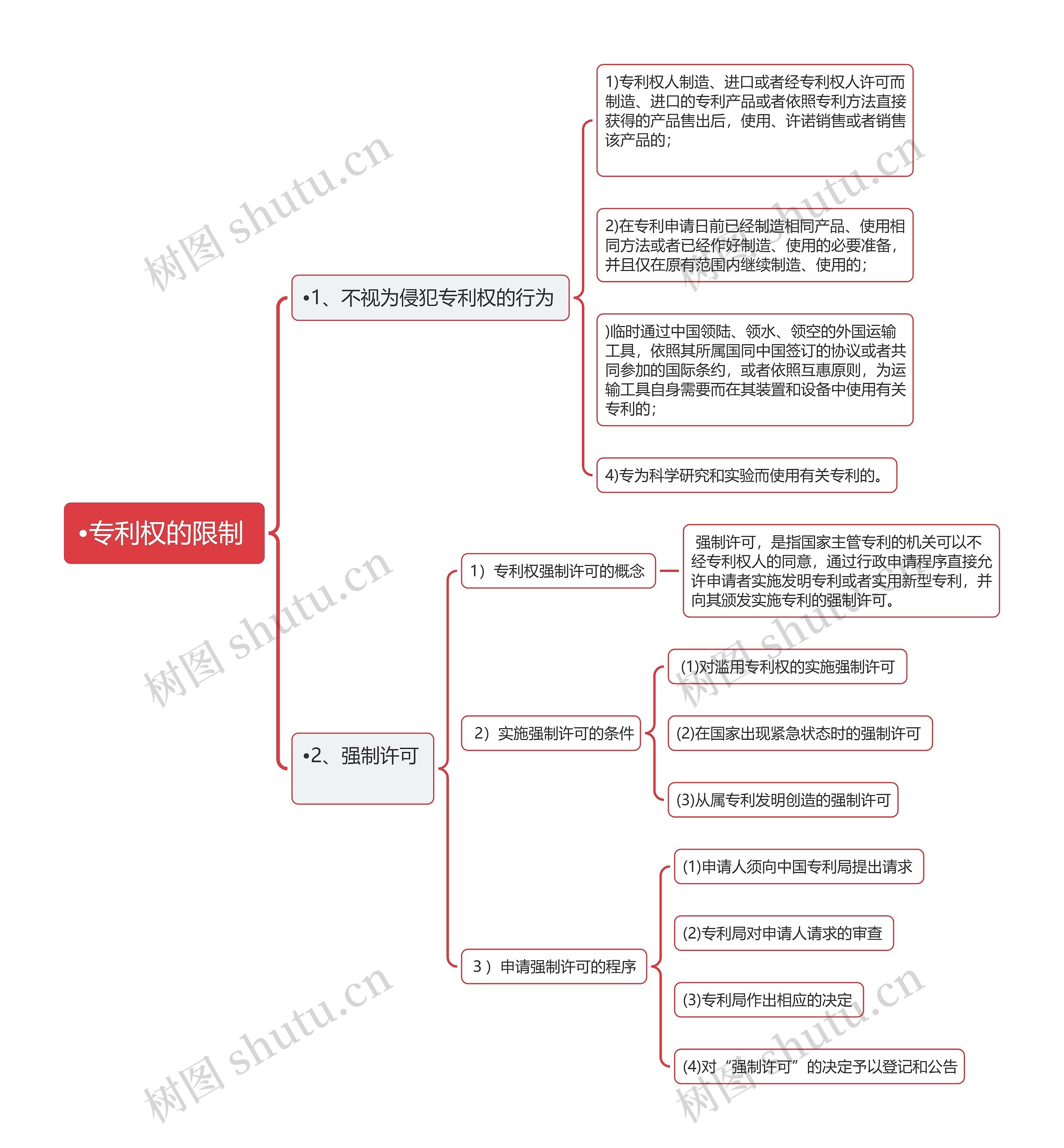 专利权的限制 思维导图