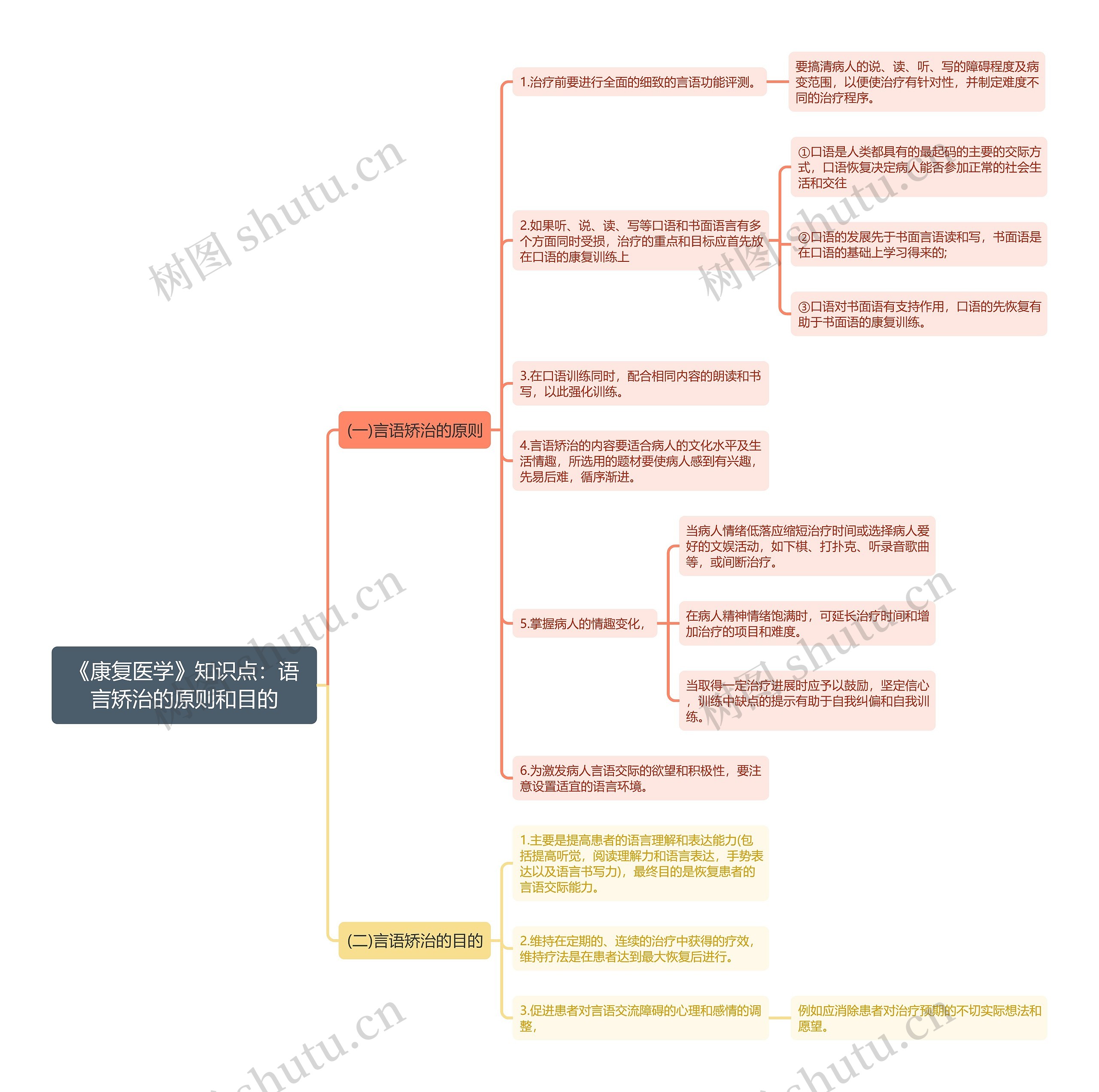 《康复医学》知识点：语言矫治的原则和目的思维导图