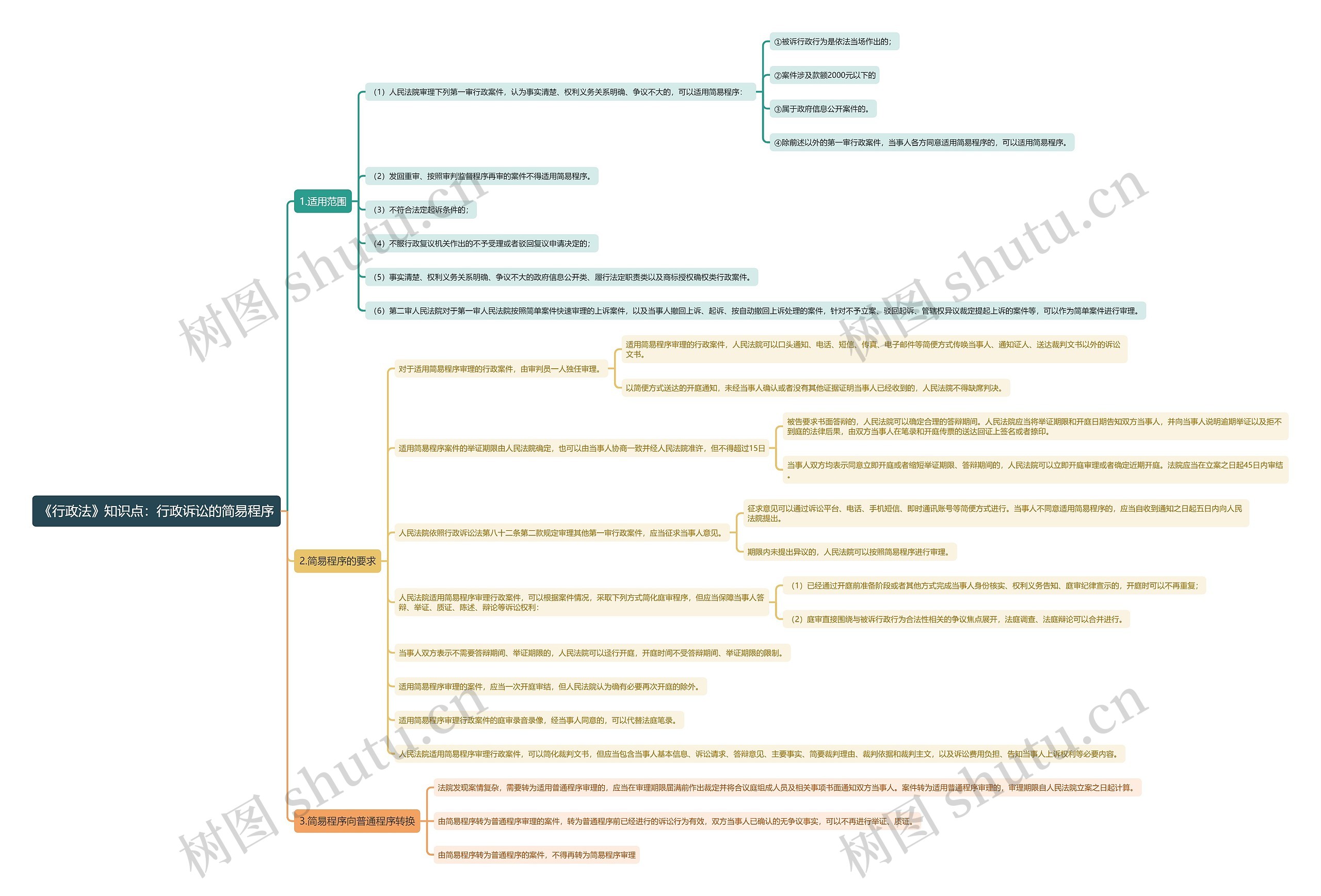 《行政法》知识点：行政诉讼的简易程序思维导图
