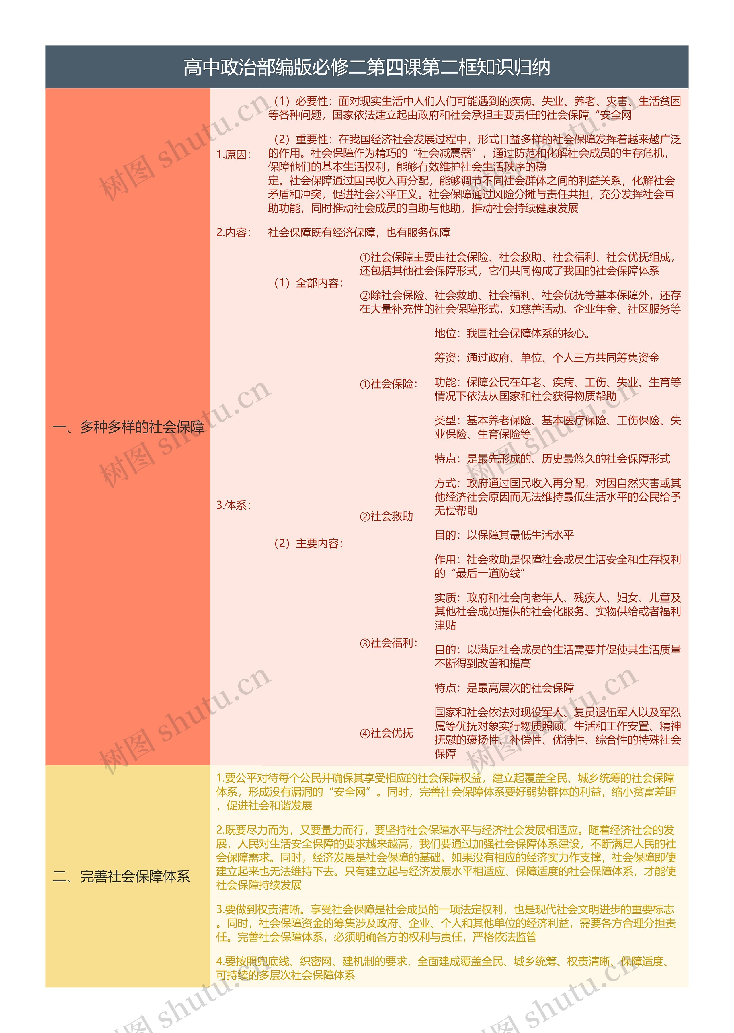 高中政治部编版必修二第四课第二框知识归纳思维导图高清图 高中政治部编版必修二第四课第二框知识归纳思维导图