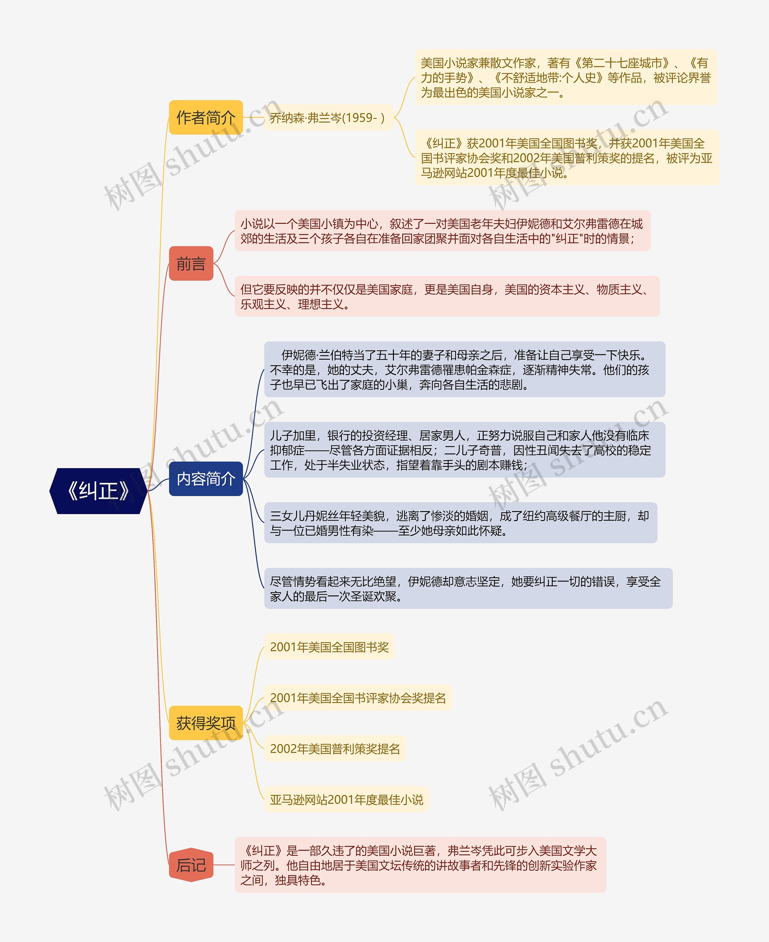 《纠正》思维导图