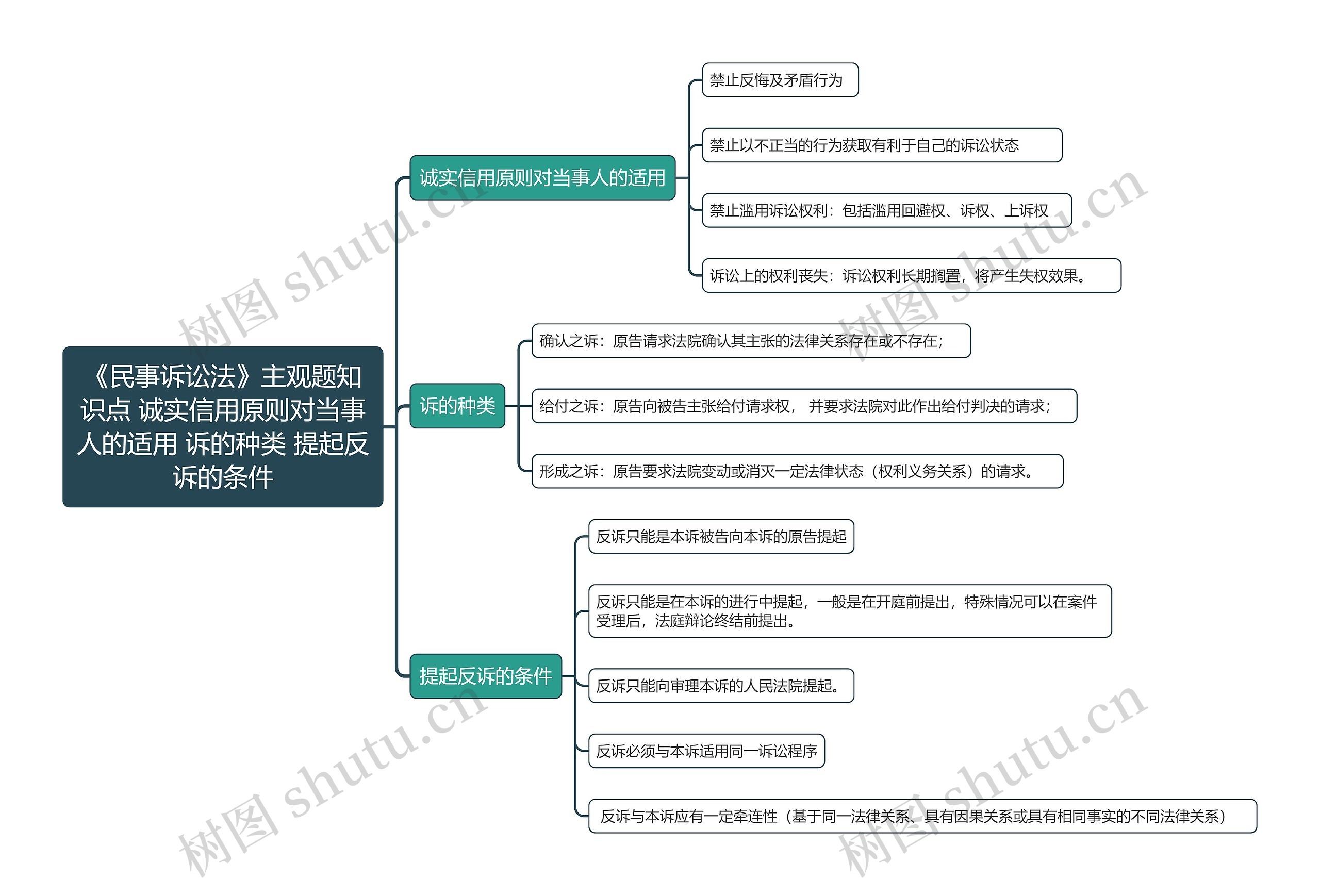 《民事诉讼法》主观题知识点 诚实信用原则对当事人的适用 诉的种类 提起反诉的条件