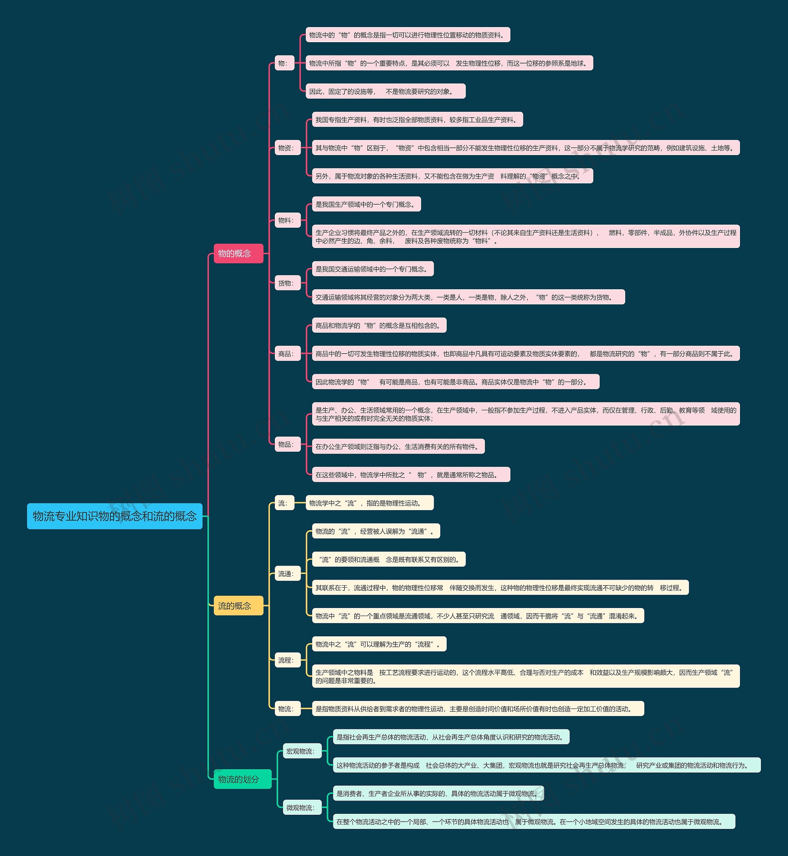 物流专业知识物的概念和流的概念