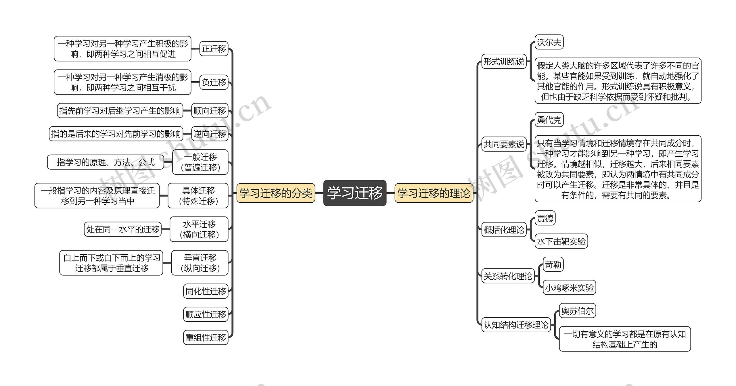 教育知识与能力《学习迁移》思维导图