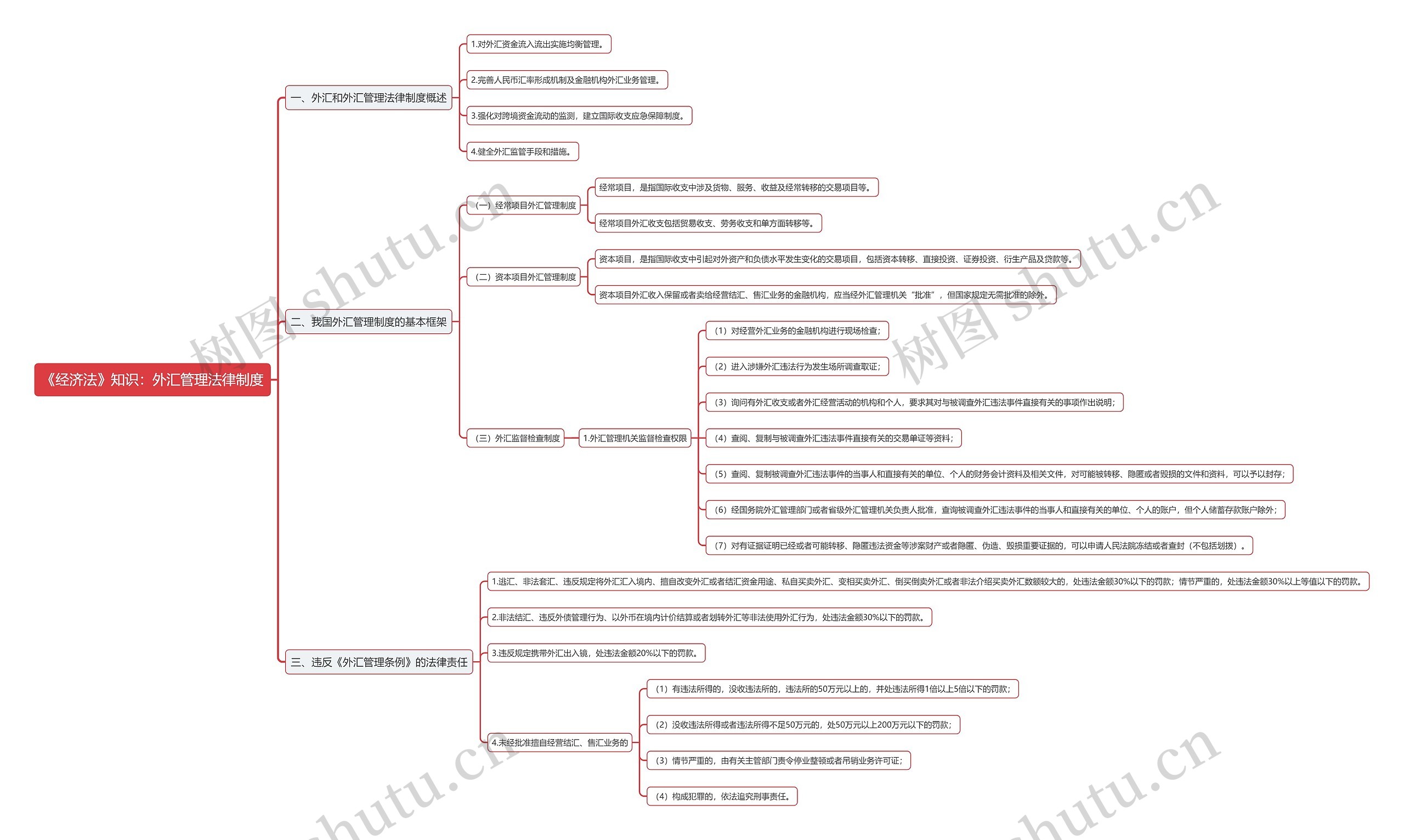 《经济法》知识：外汇管理法律制度思维导图