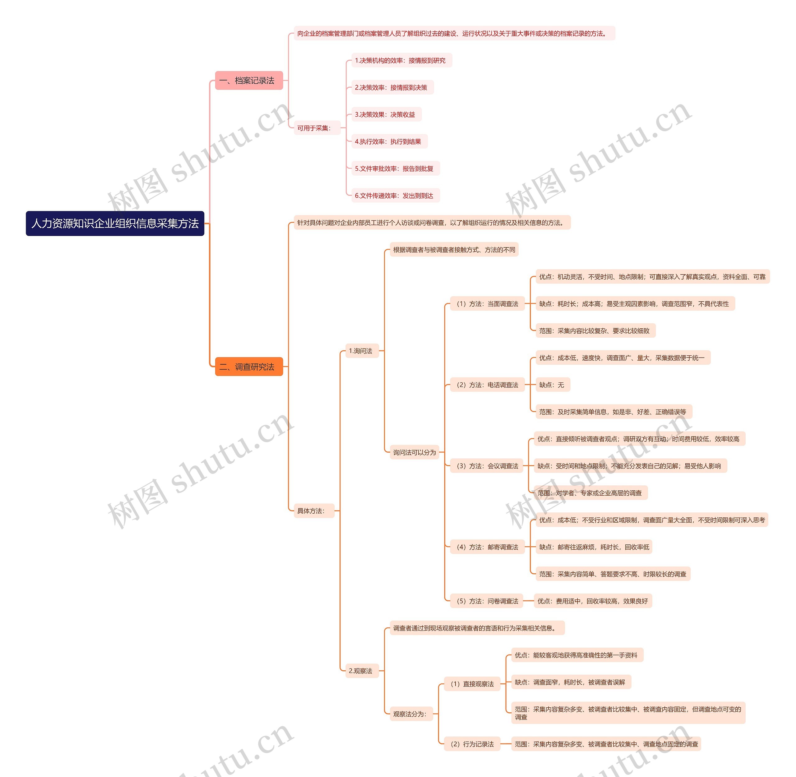 人力资源知识企业组织信息采集方法