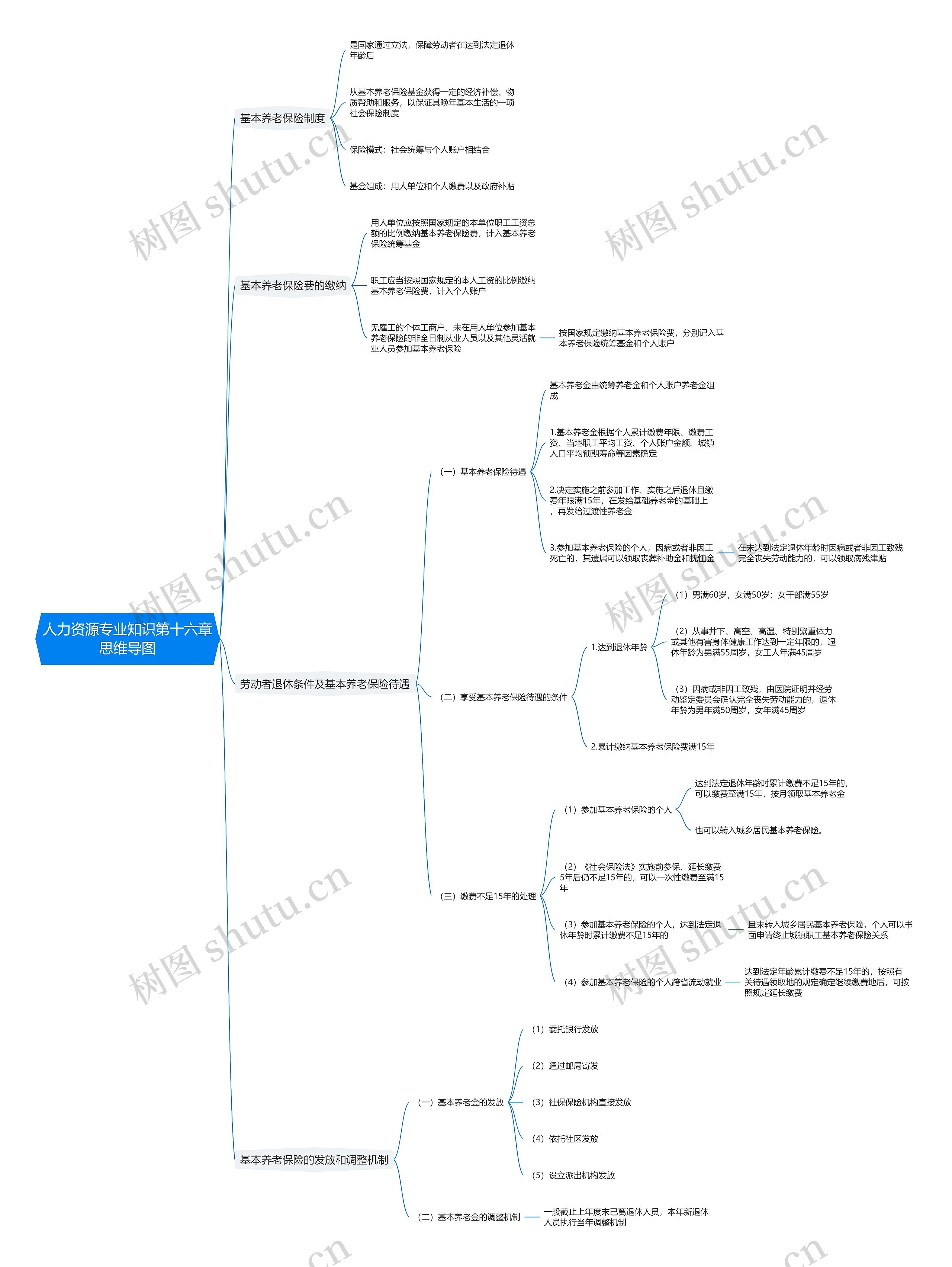 人力资源专业知识第十六章思维导图