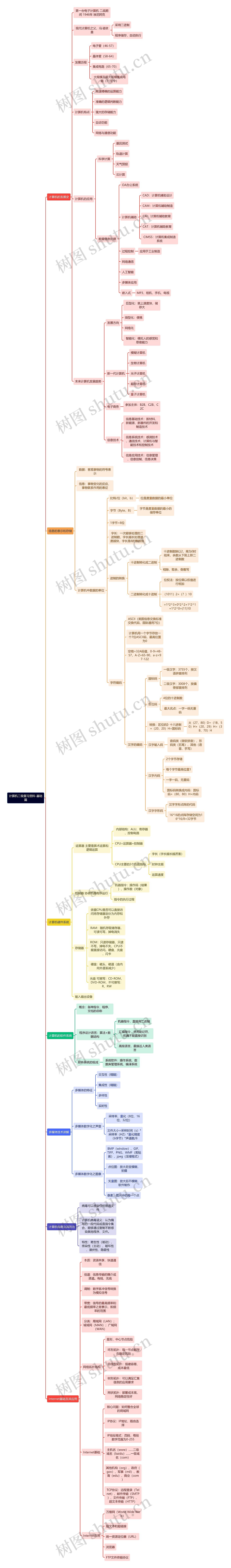 计算机二级复习资料-基础篇思维导图