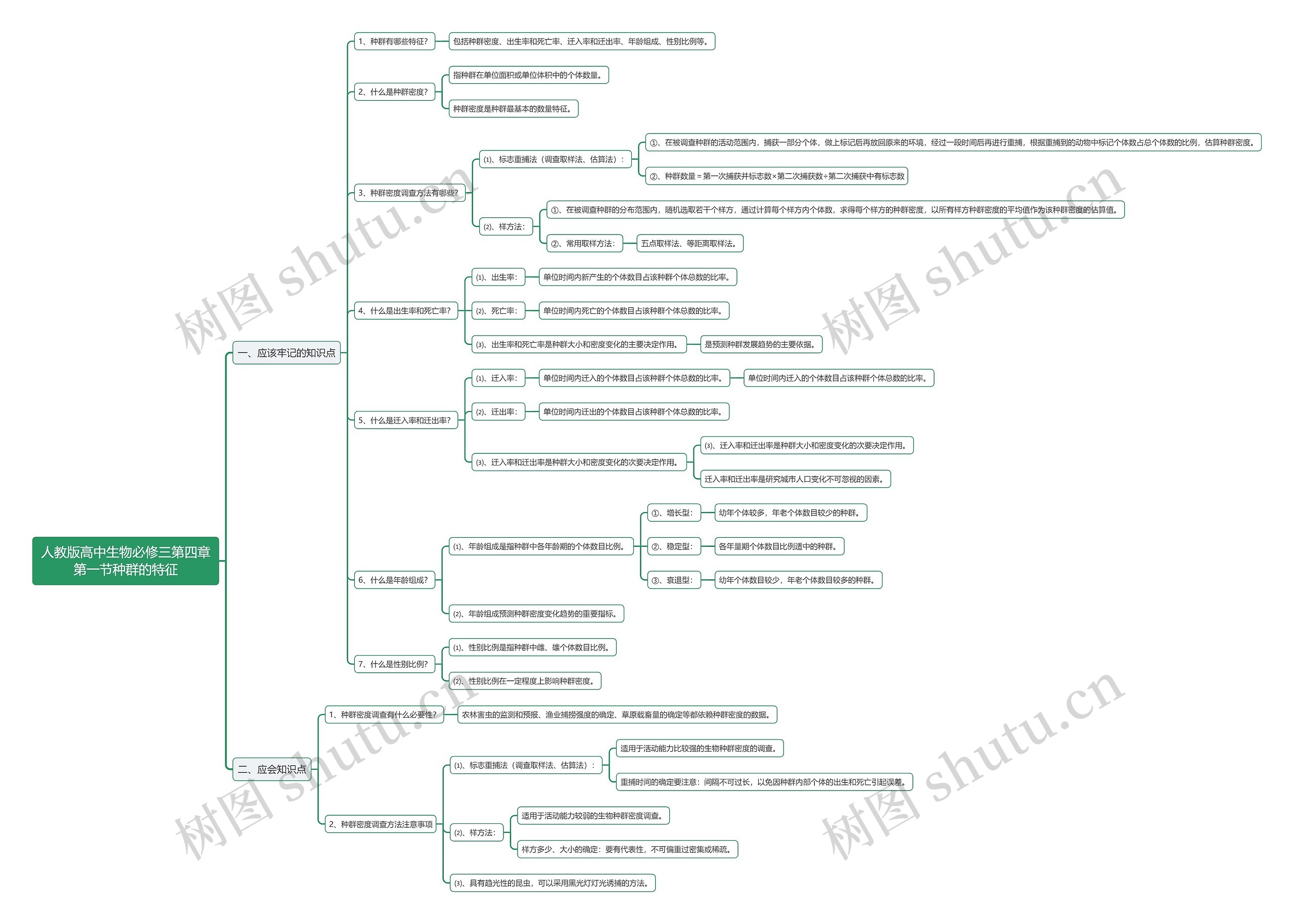人教版高中生物必修三第四章第一节种群的特征思维导图