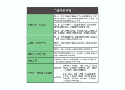 护理团队管理思维导图