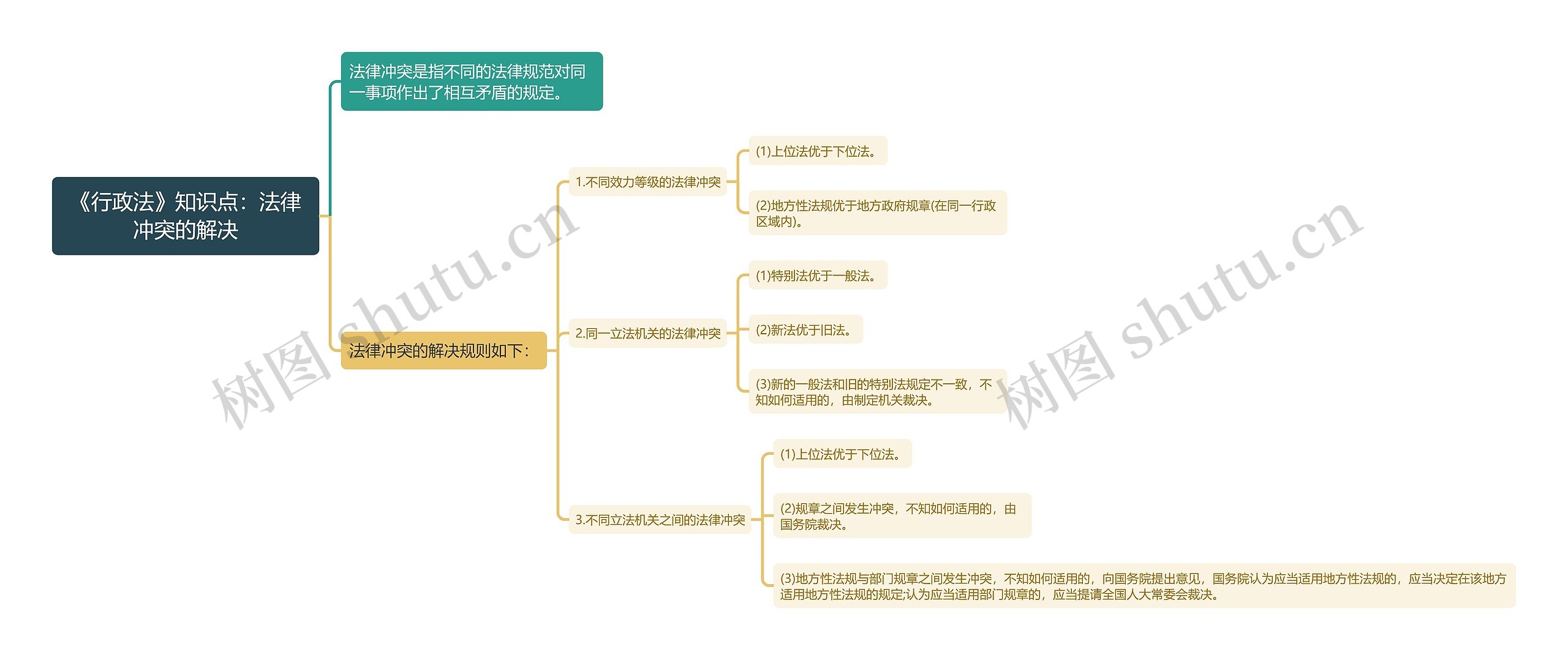 《行政法》知识点:法律冲突的解决思维导图高清图 《行政法》知识点:法律冲突的解决思维导图