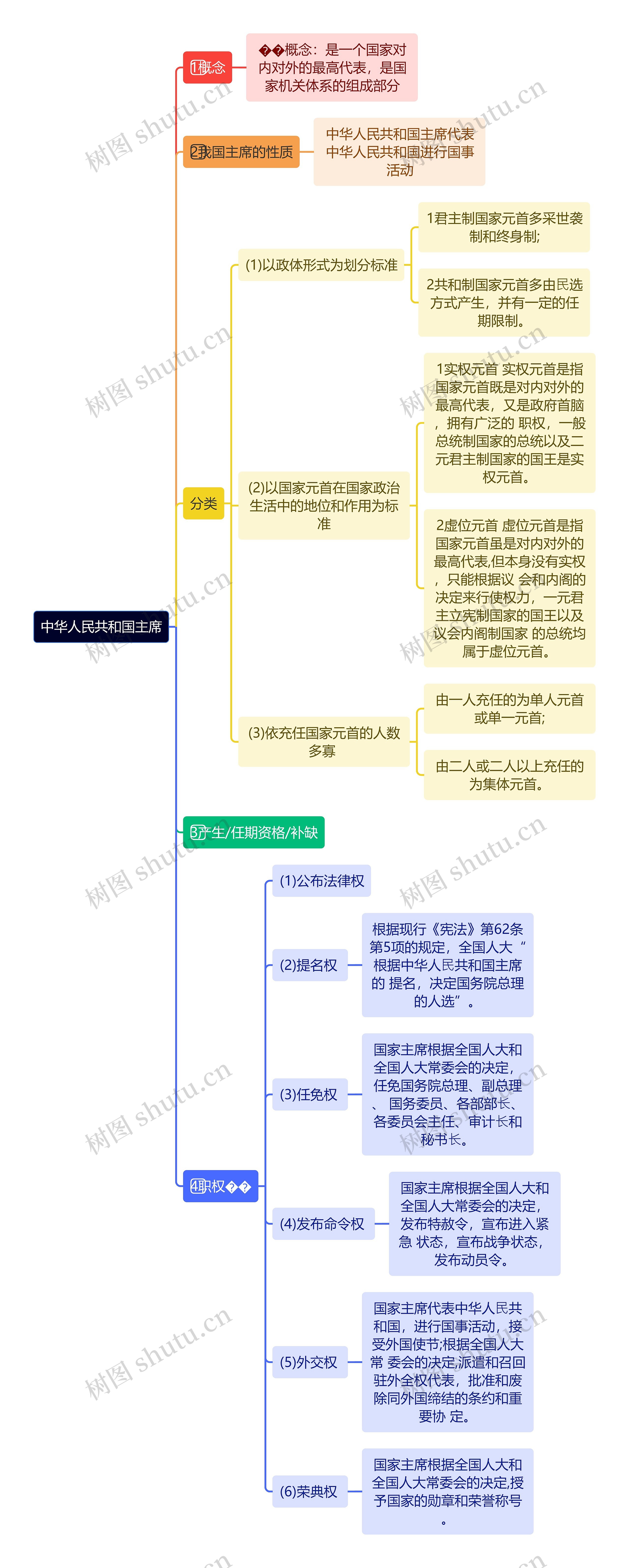 中华人民共和国主席思维导图