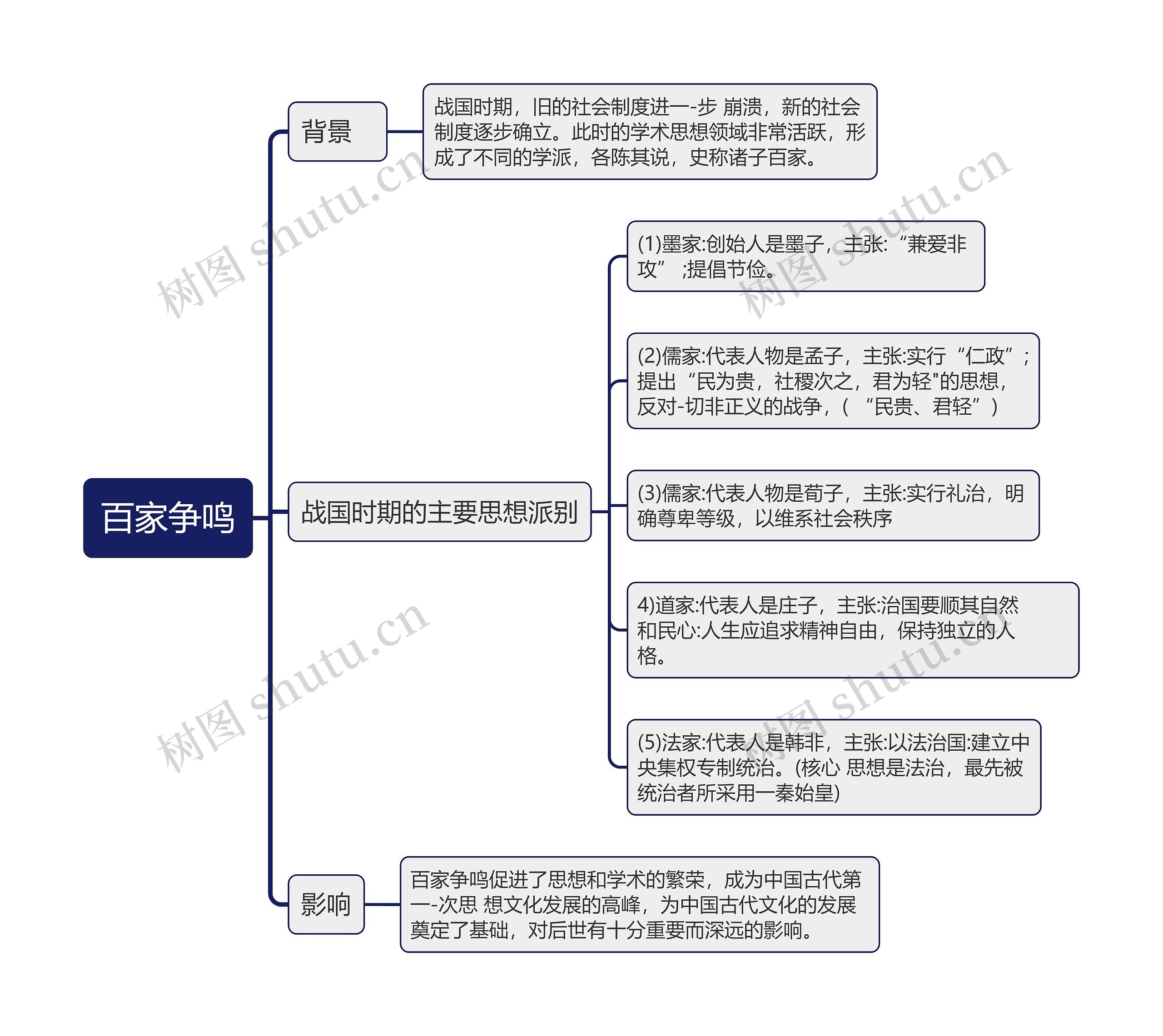 七年级上册历史﻿百家争鸣的思维导图