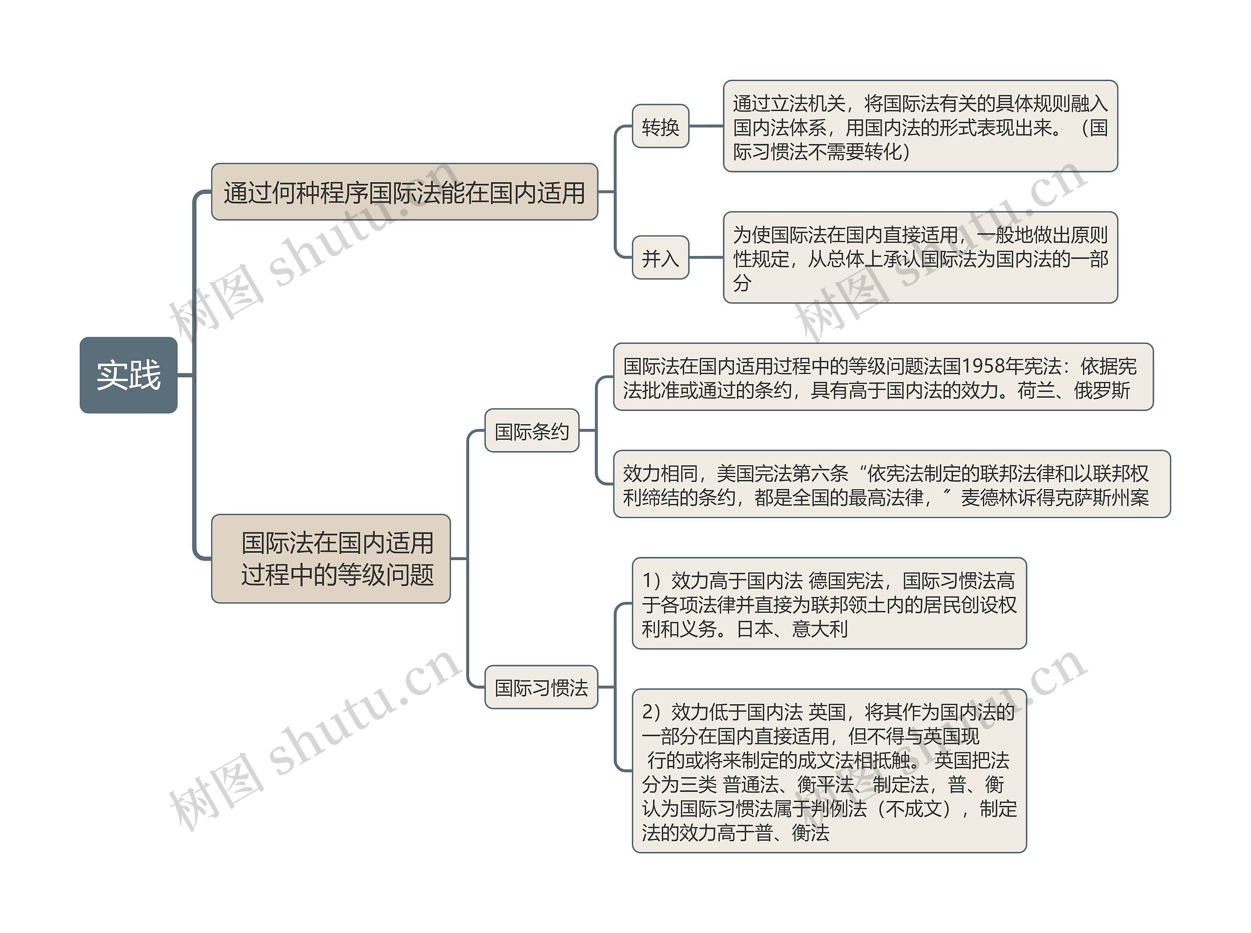 实践的思维导图