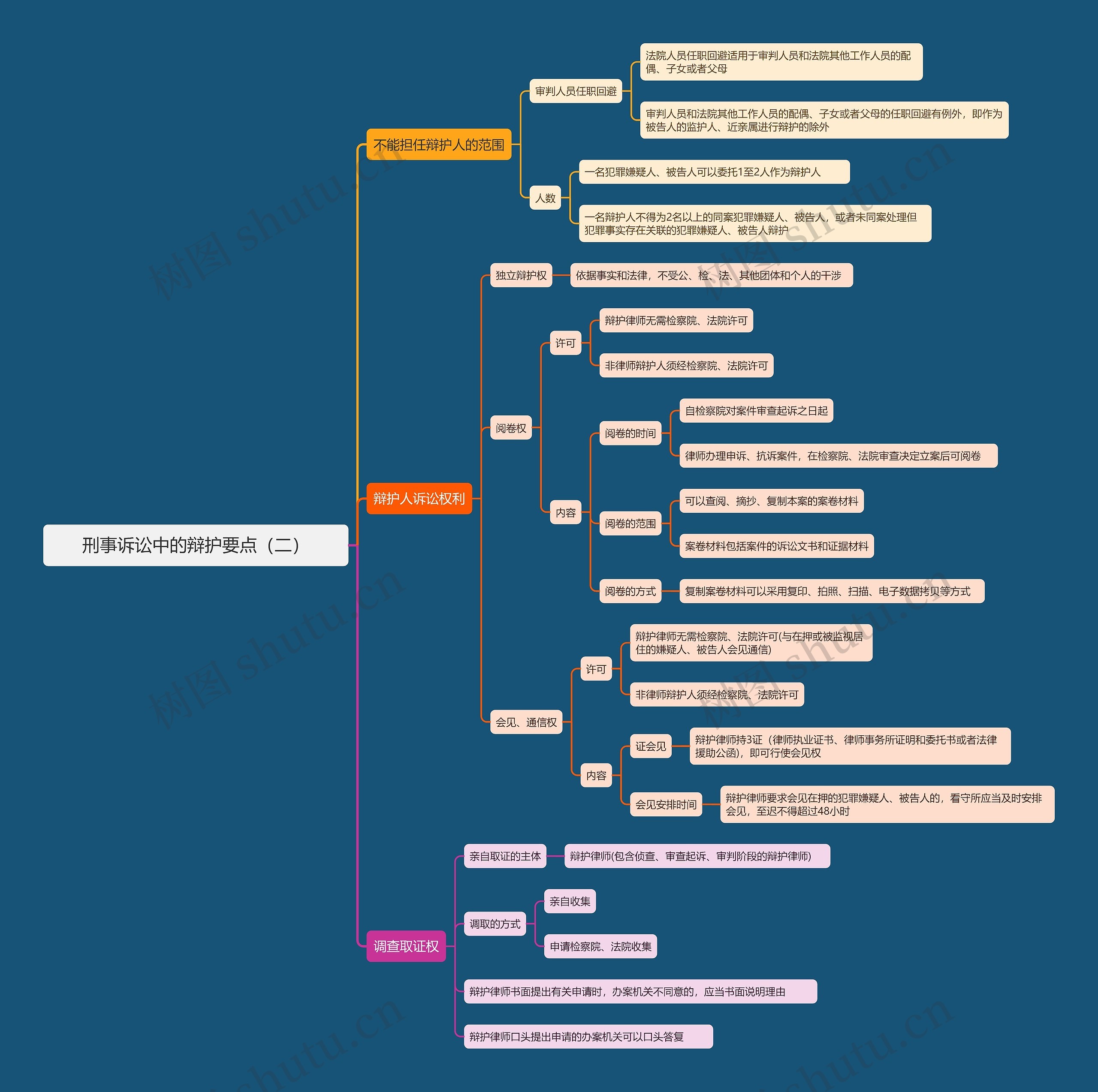 刑事诉讼中的辩护要点（二）思维导图